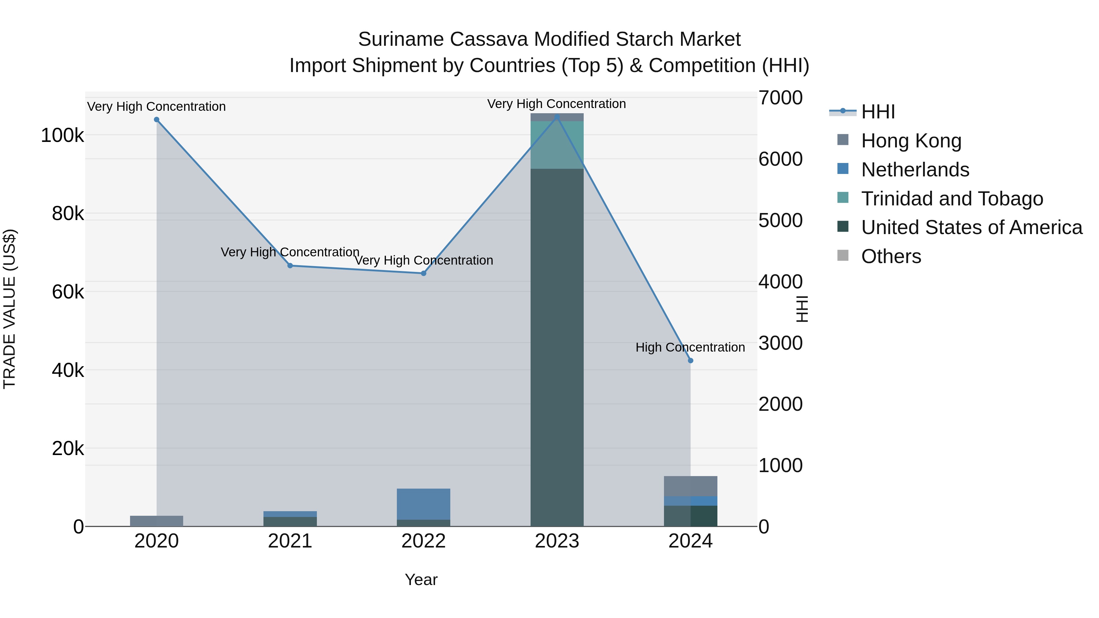 Suriname Cassava Modified Starch Market: Top 5 Importing Countries and Market Competition (HHI) Analysis