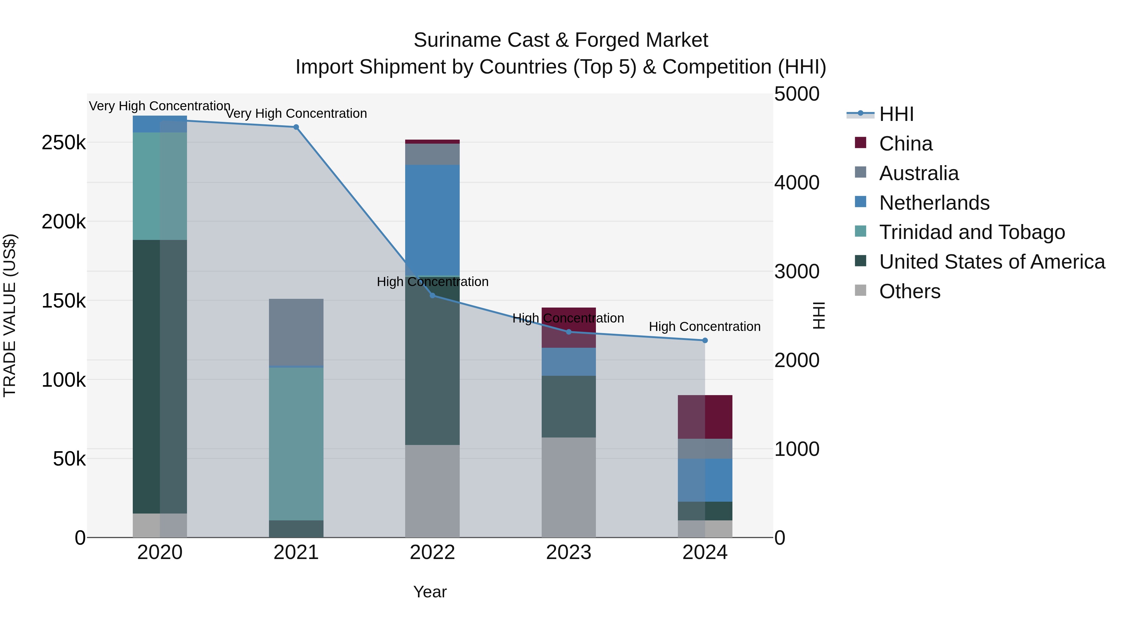 Suriname Cast & Forged Market: Top 5 Importing Countries and Market Competition (HHI) Analysis
