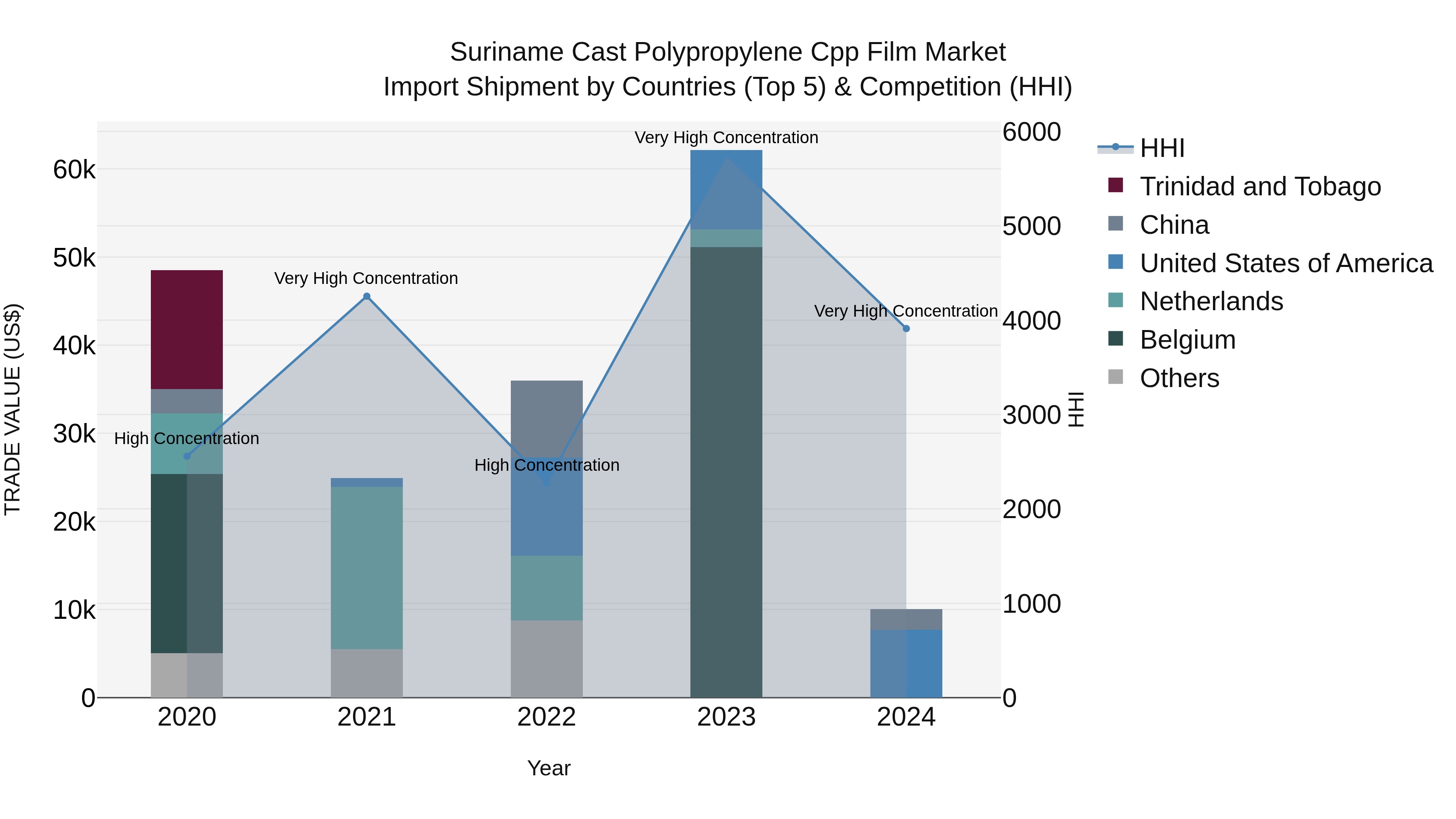 Suriname Cast Polypropylene Cpp Film Market: Top 5 Importing Countries and Market Competition (HHI) Analysis