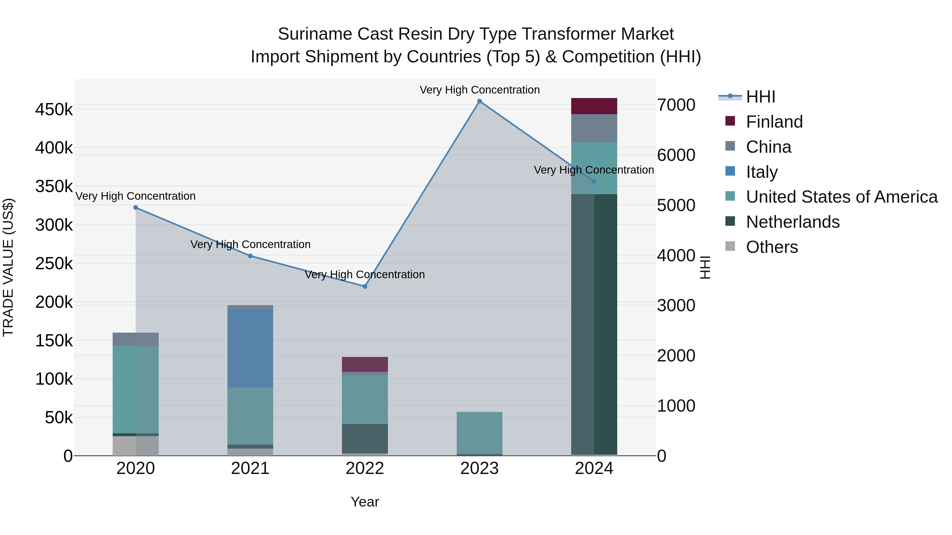 Suriname Cast Resin Dry Type Transformer Market: Top 5 Importing Countries and Market Competition (HHI) Analysis