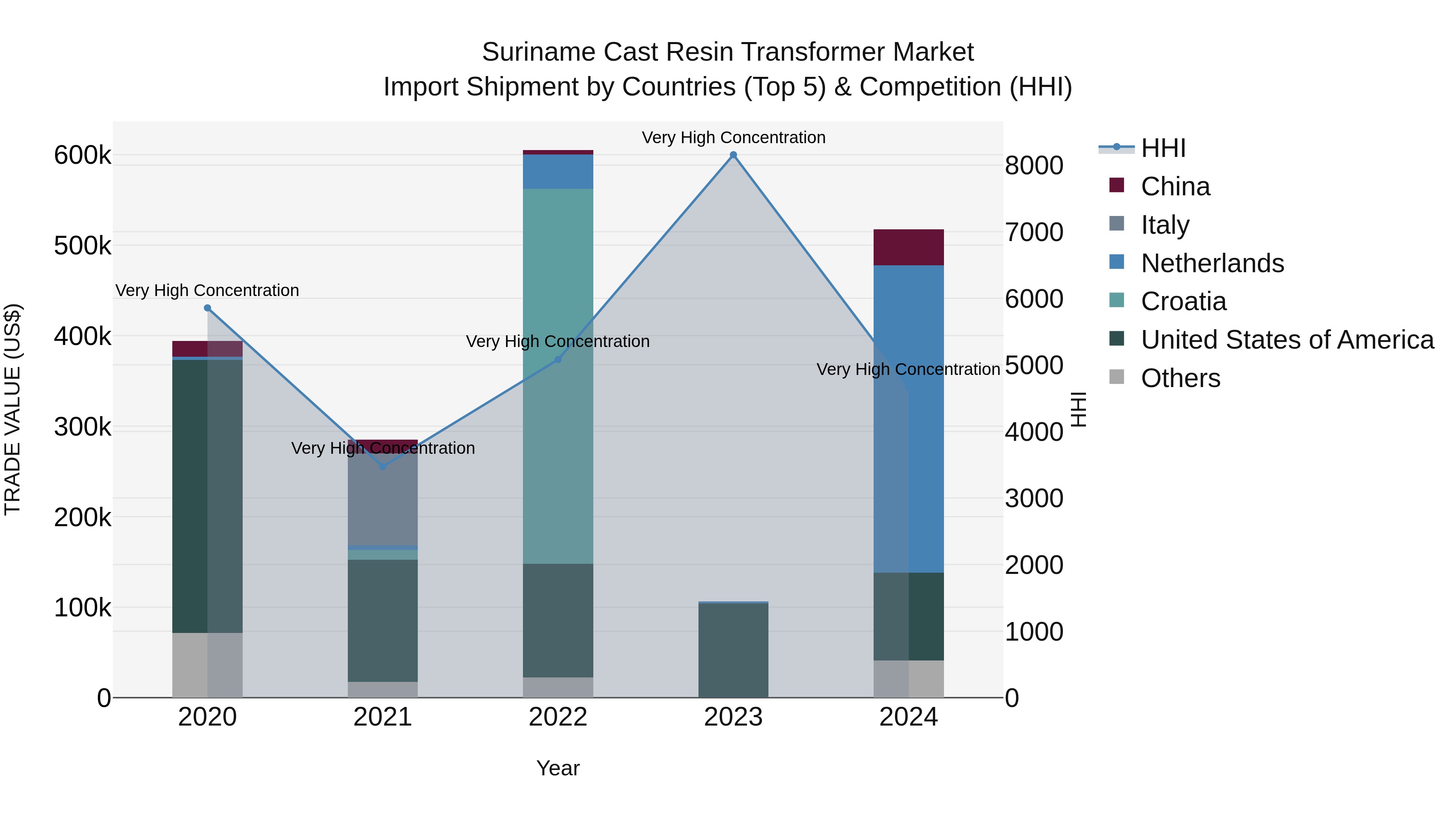 Suriname Cast Resin Transformer Market: Top 5 Importing Countries and Market Competition (HHI) Analysis