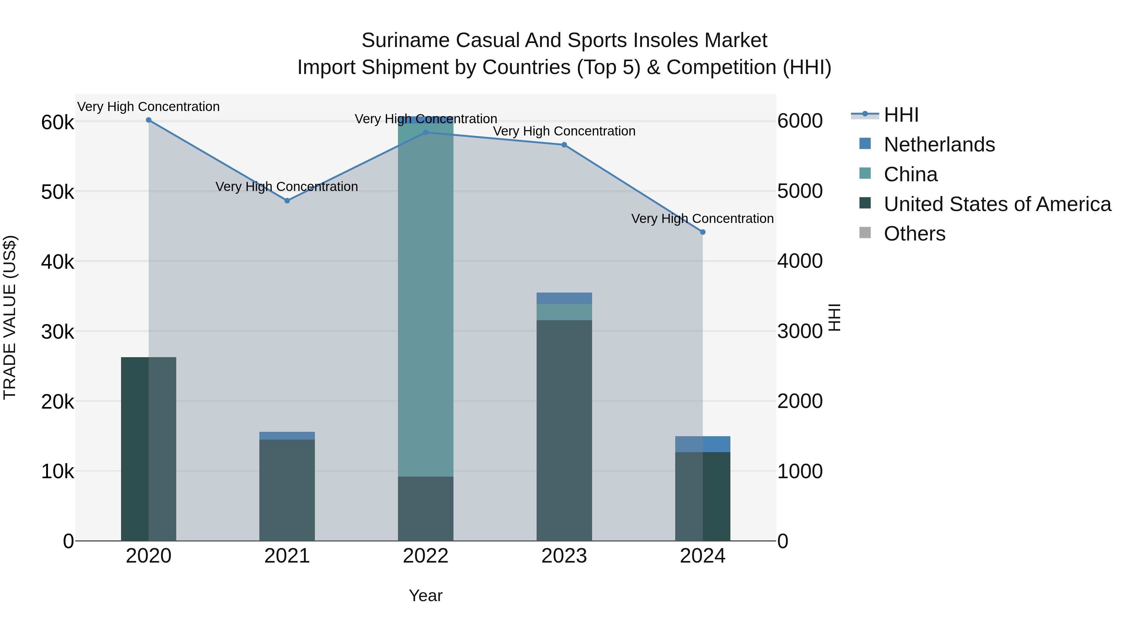 Suriname Casual and Sports Insoles Market: Top 5 Importing Countries and Market Competition (HHI) Analysis