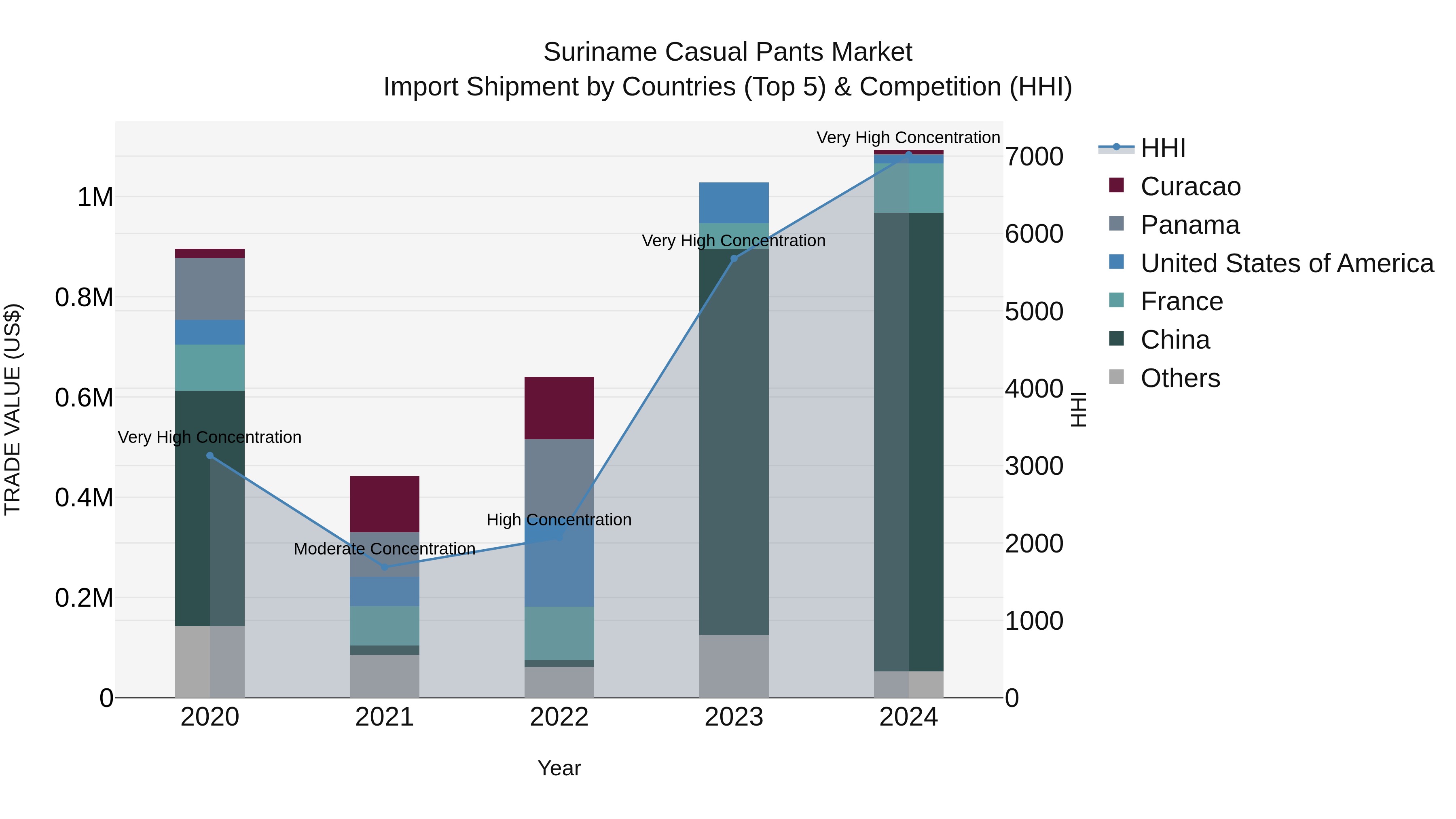 Suriname Casual Pants Market: Top 5 Importing Countries and Market Competition (HHI) Analysis