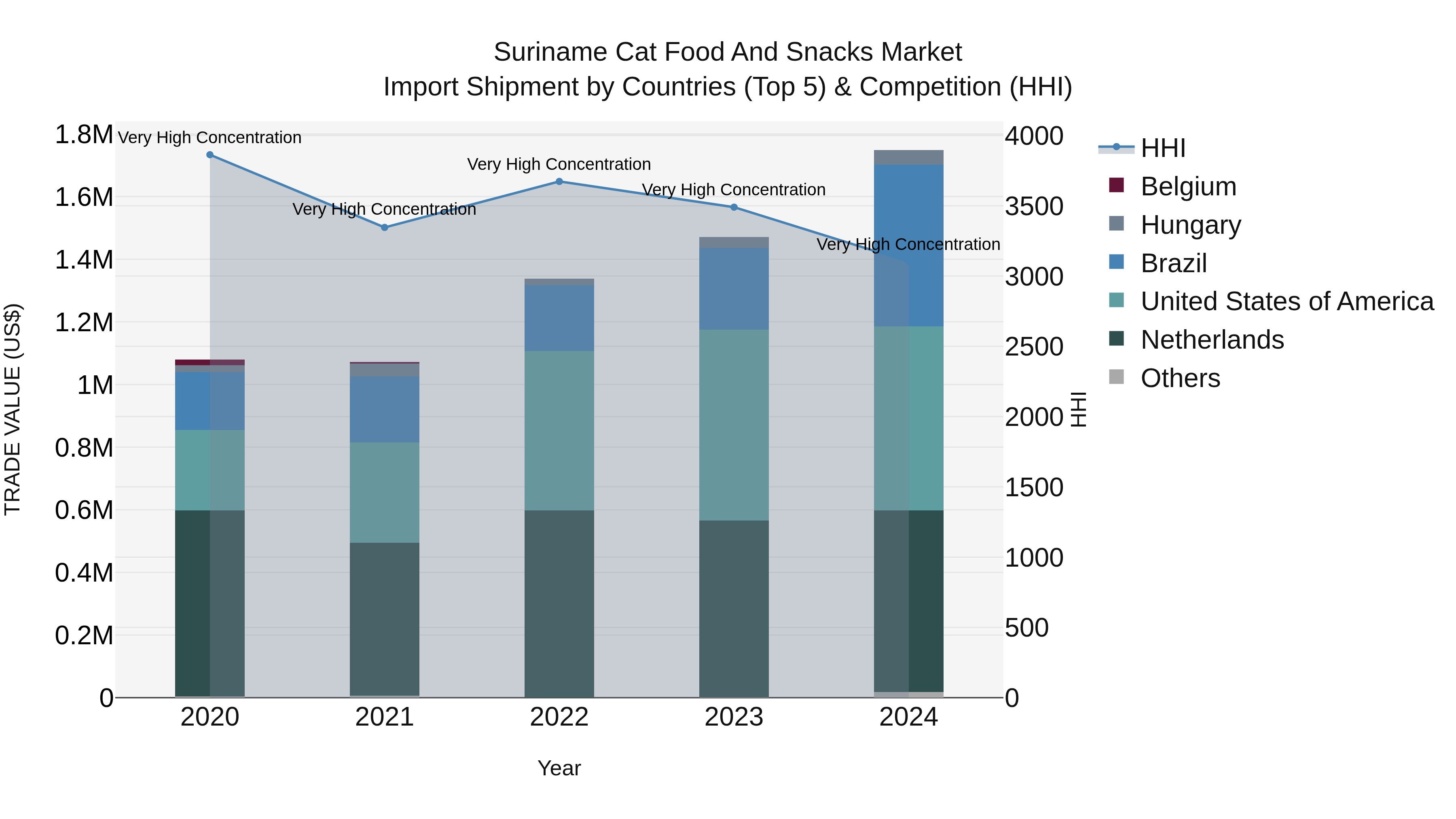 Suriname Cat Food and Snacks Market: Top 5 Importing Countries and Market Competition (HHI) Analysis