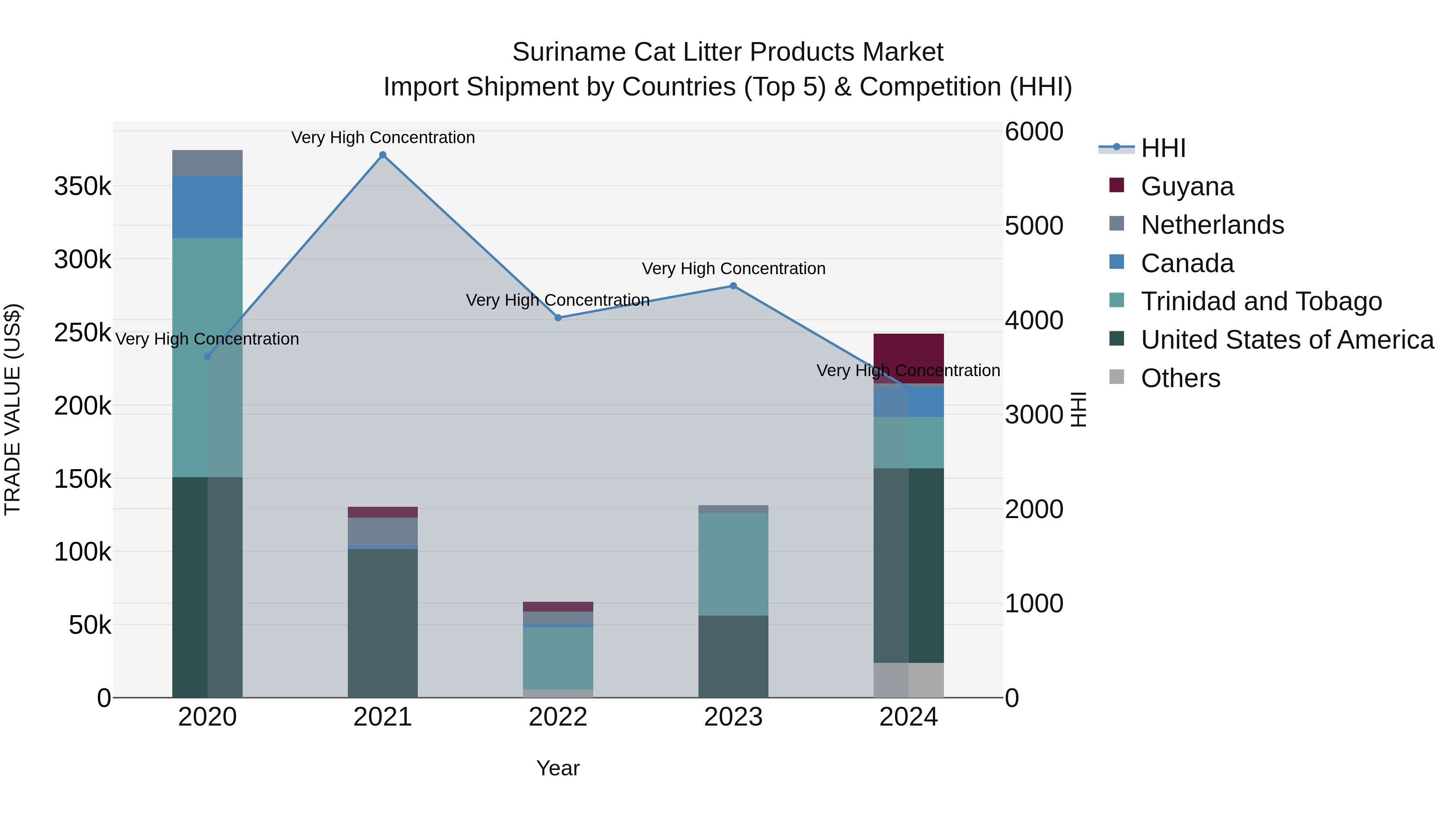 Suriname Cat Litter Products Market: Top 5 Importing Countries and Market Competition (HHI) Analysis