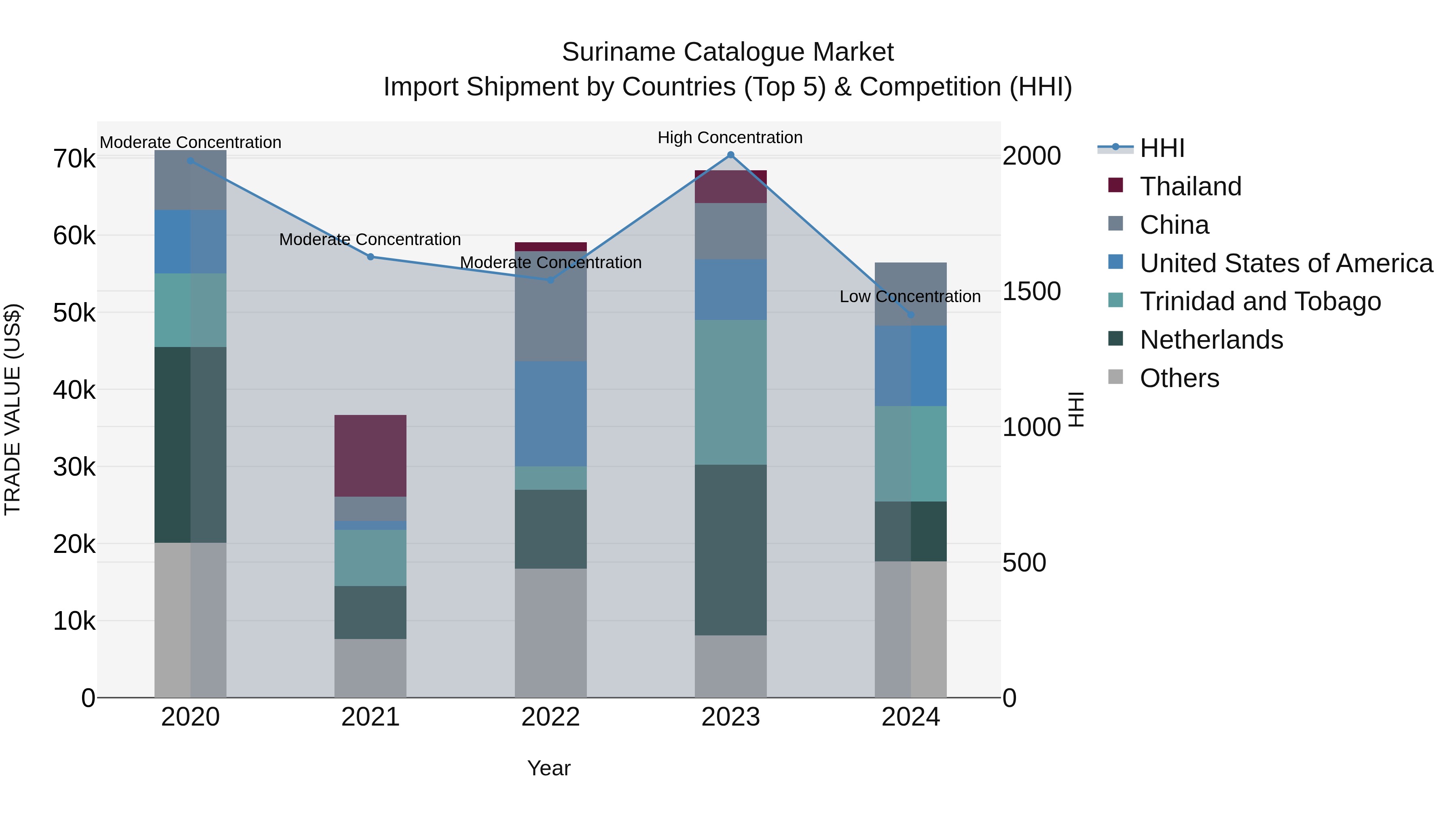 Suriname Catalogue Market: Top 5 Importing Countries and Market Competition (HHI) Analysis
