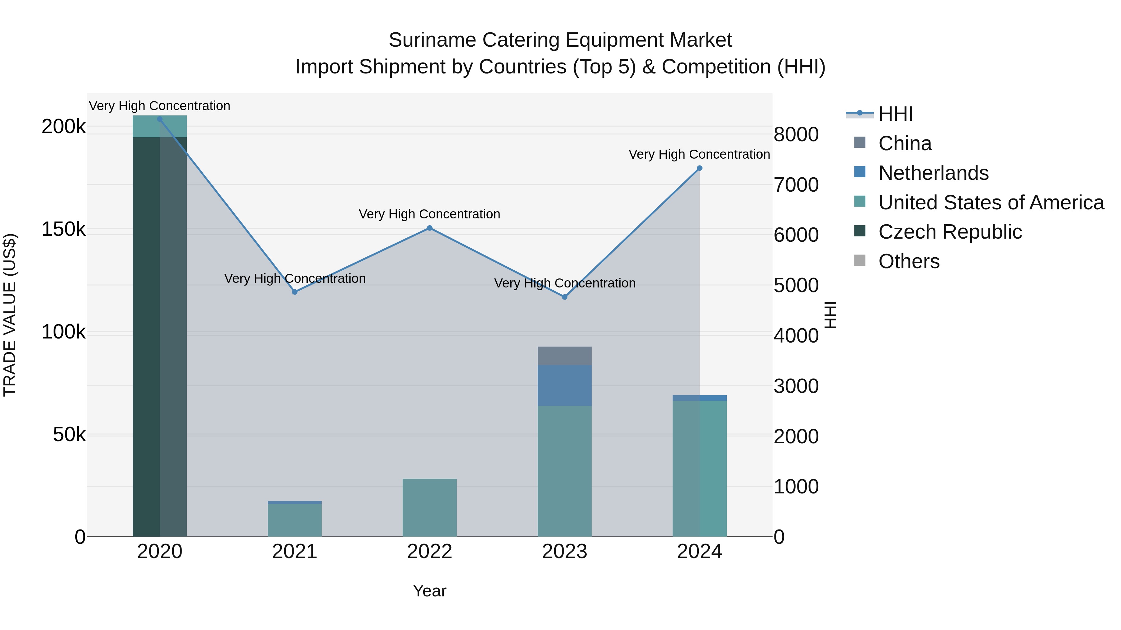 Suriname Catering Equipment Market: Top 5 Importing Countries and Market Competition (HHI) Analysis
