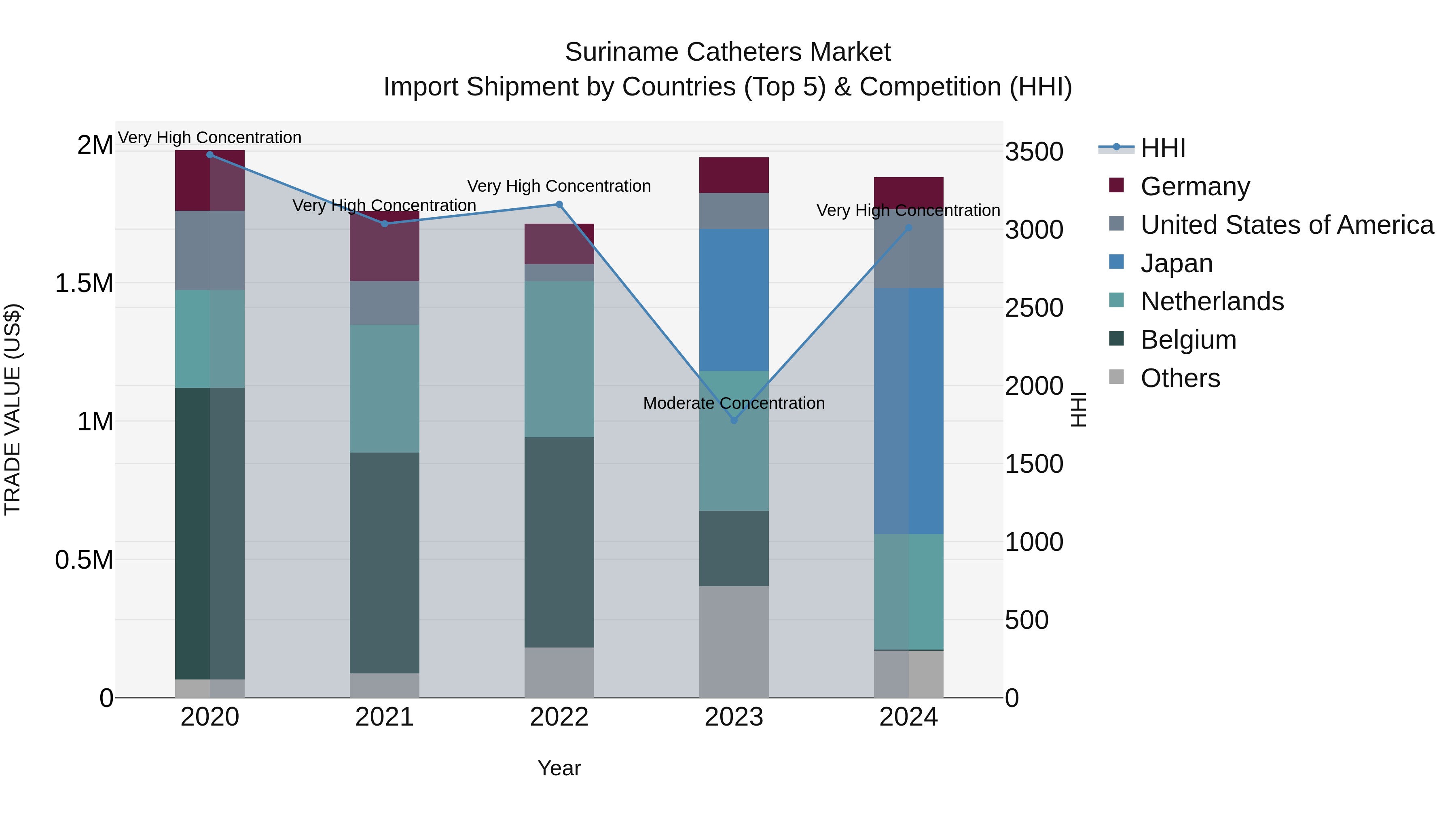 Suriname Catheters Market: Top 5 Importing Countries and Market Competition (HHI) Analysis