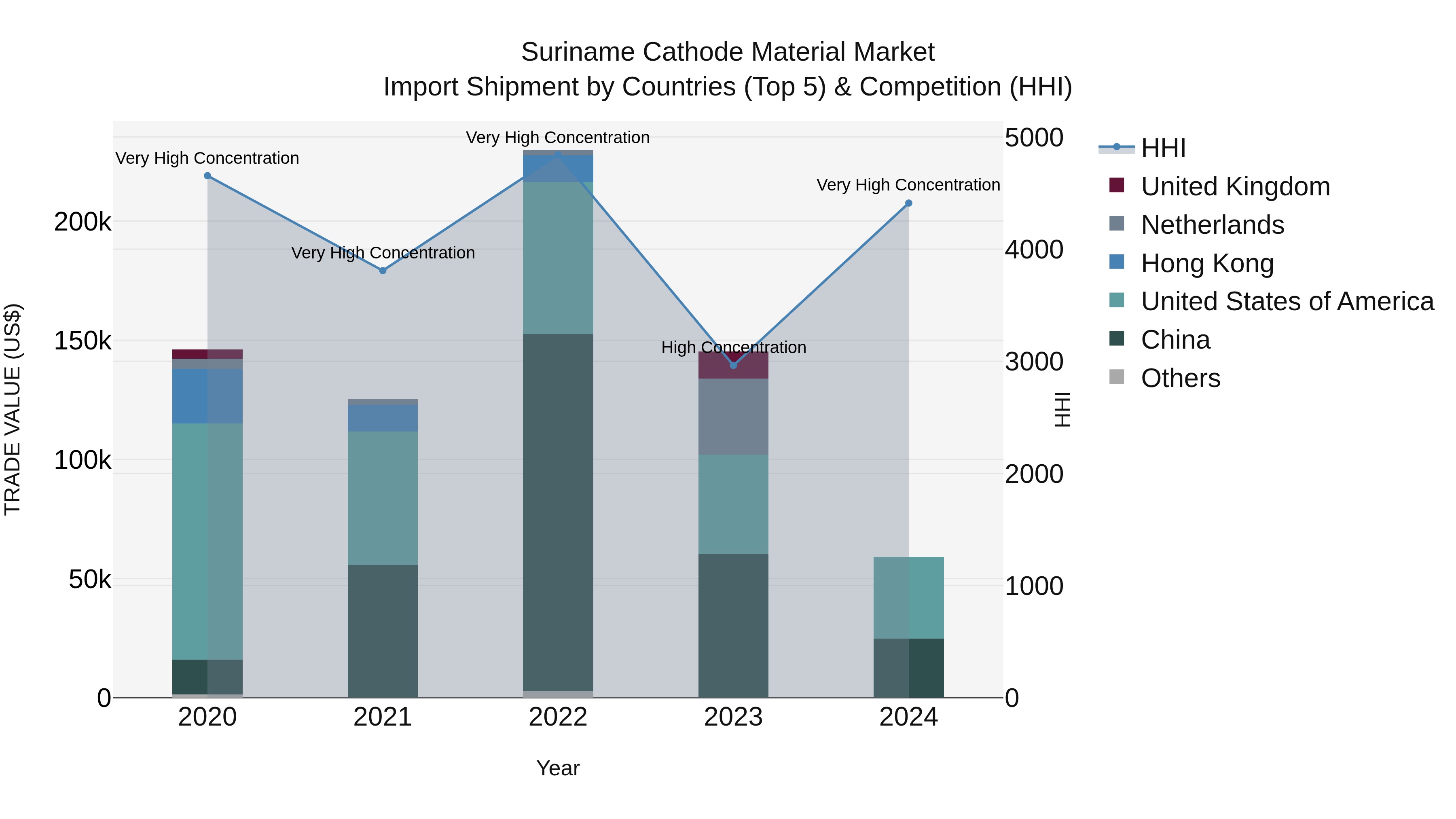 Suriname Cathode Material Market: Top 5 Importing Countries and Market Competition (HHI) Analysis
