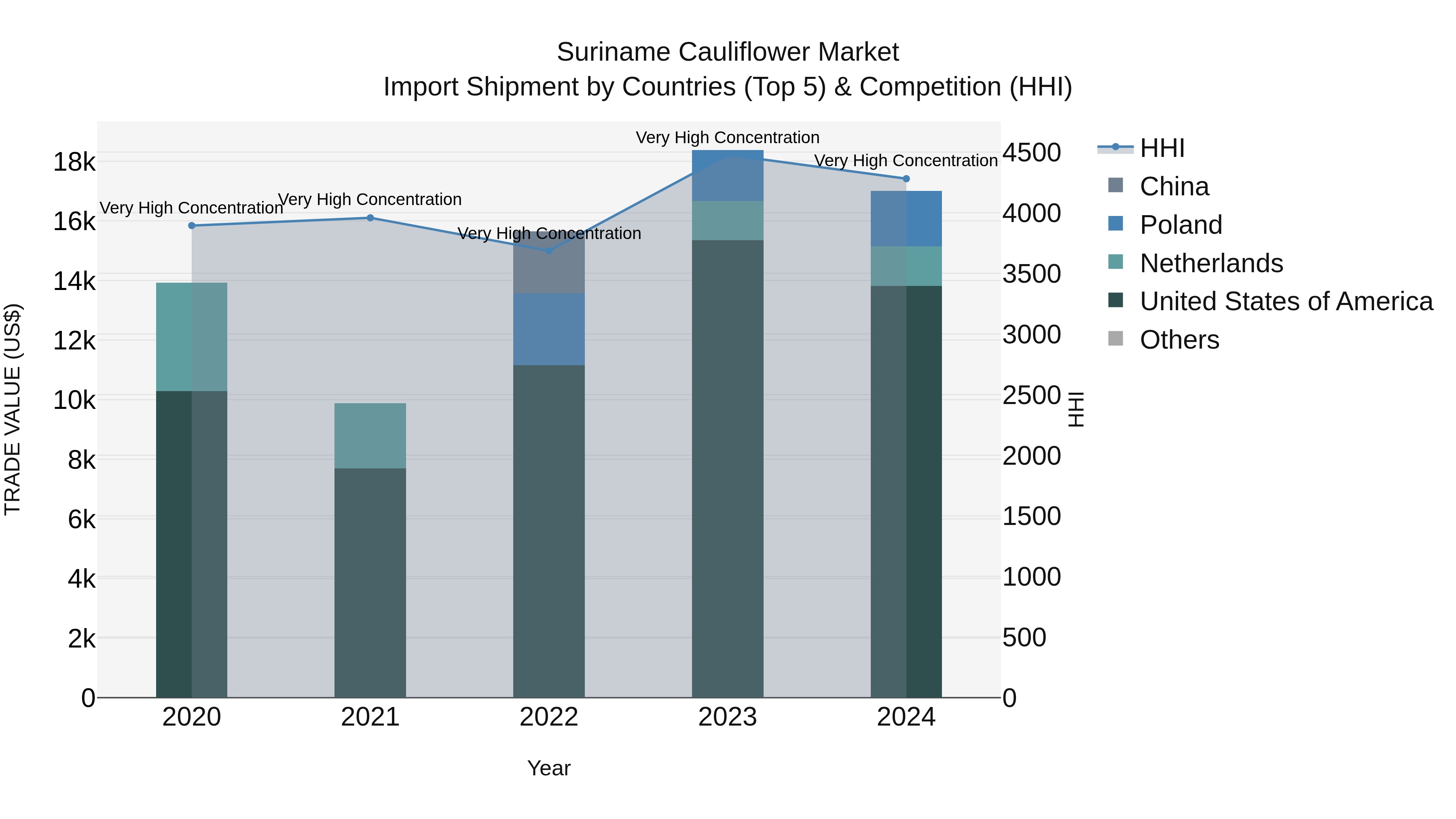 Suriname Cauliflower Market: Top 5 Importing Countries and Market Competition (HHI) Analysis