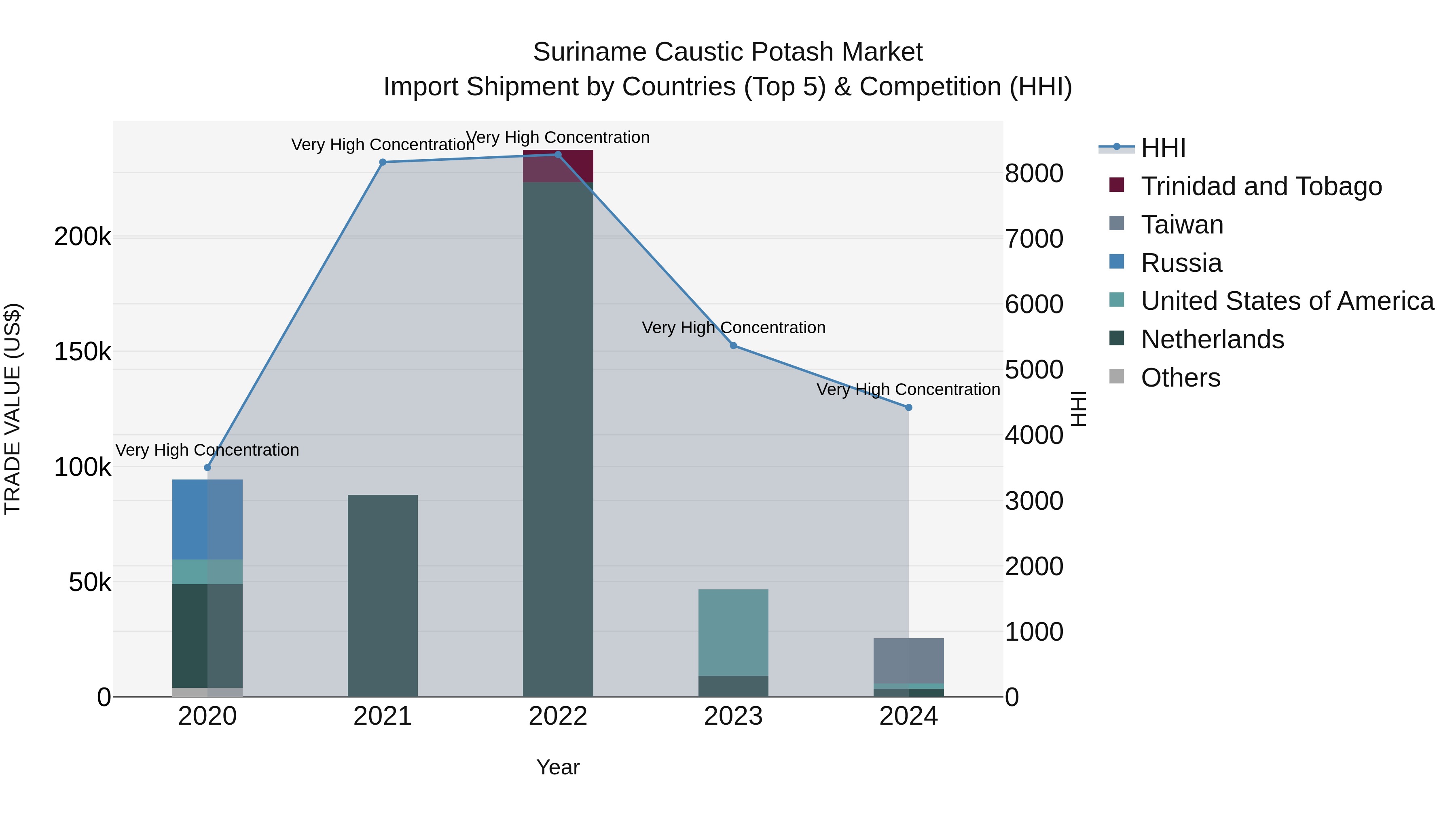 Suriname Caustic Potash Market: Top 5 Importing Countries and Market Competition (HHI) Analysis