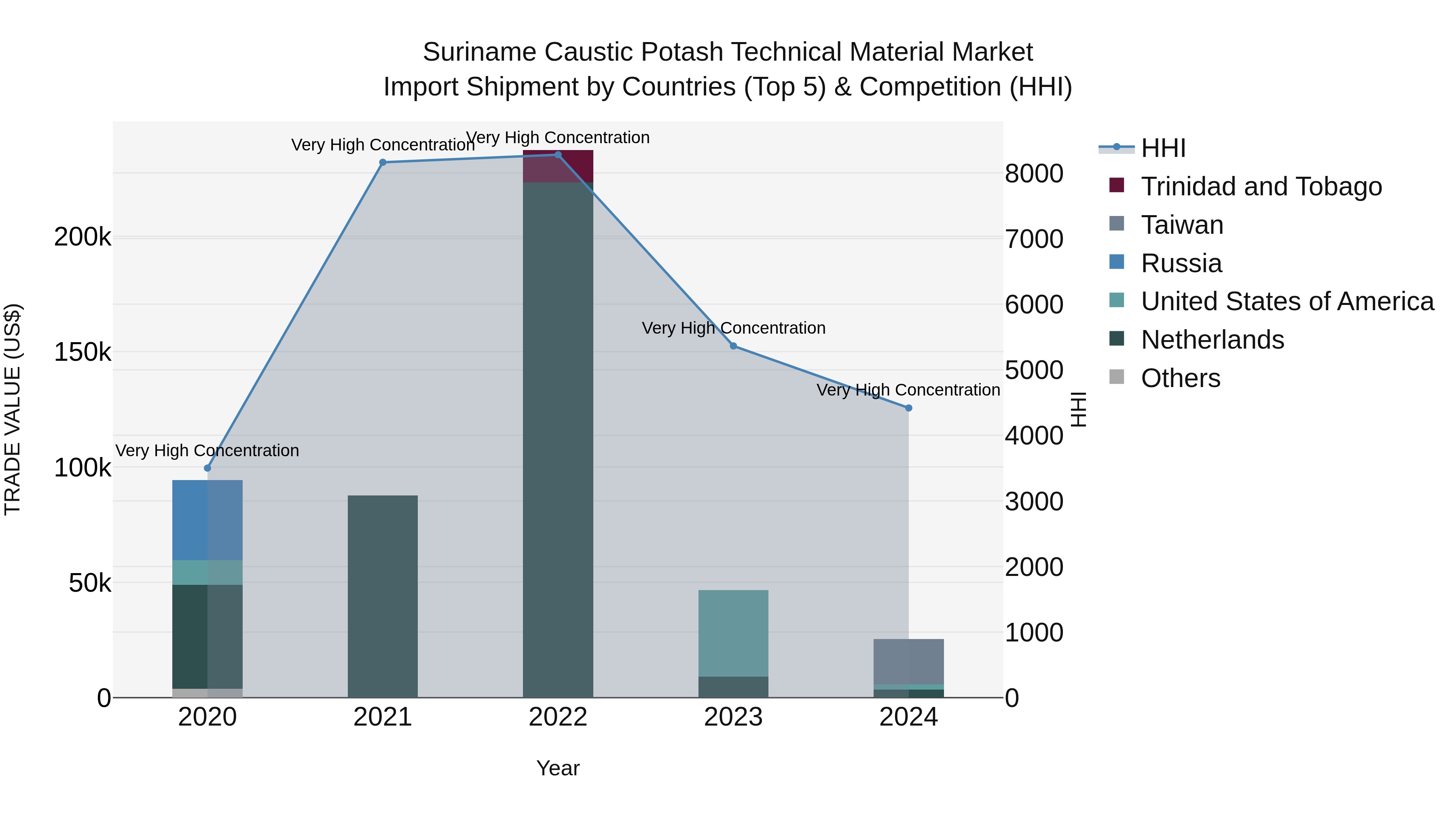 Suriname Caustic Potash Technical Material Market: Top 5 Importing Countries and Market Competition (HHI) Analysis