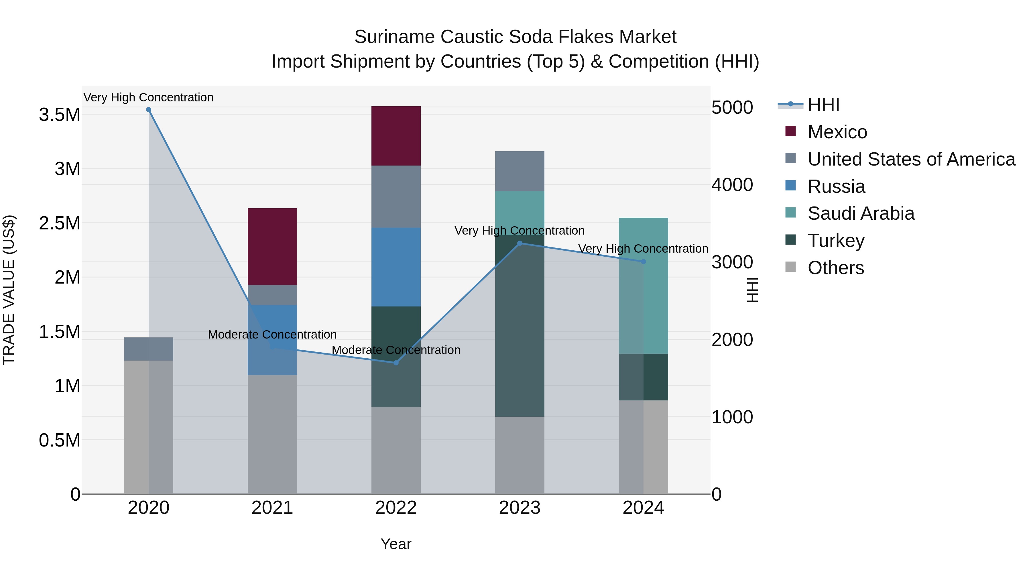 Suriname Caustic Soda Flakes Market: Top 5 Importing Countries and Market Competition (HHI) Analysis