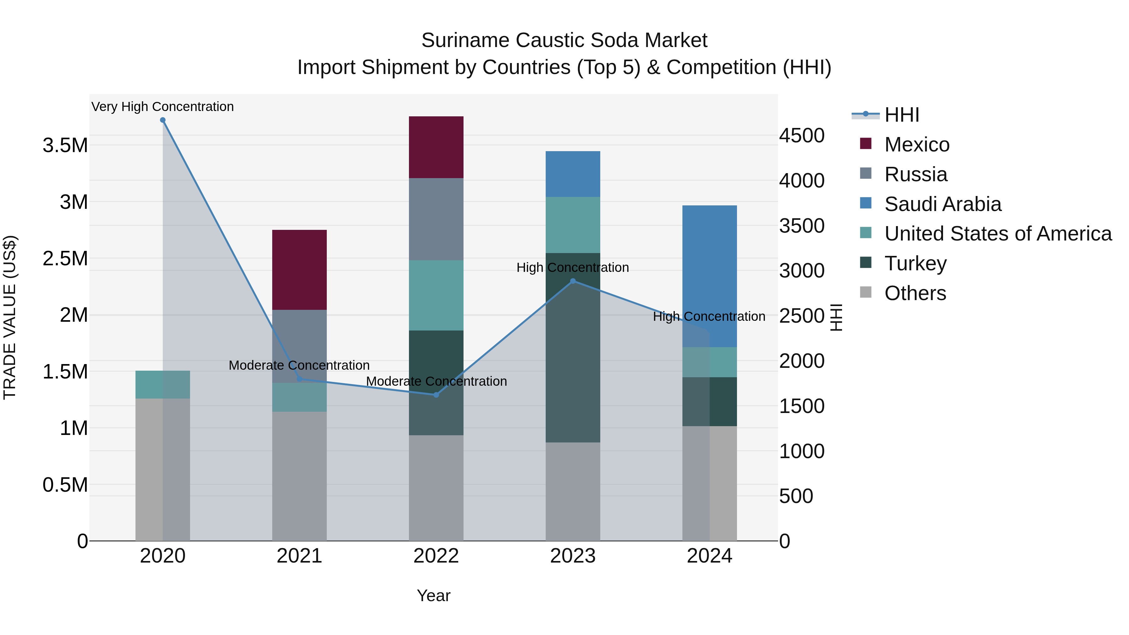 Suriname Caustic Soda Market: Top 5 Importing Countries and Market Competition (HHI) Analysis