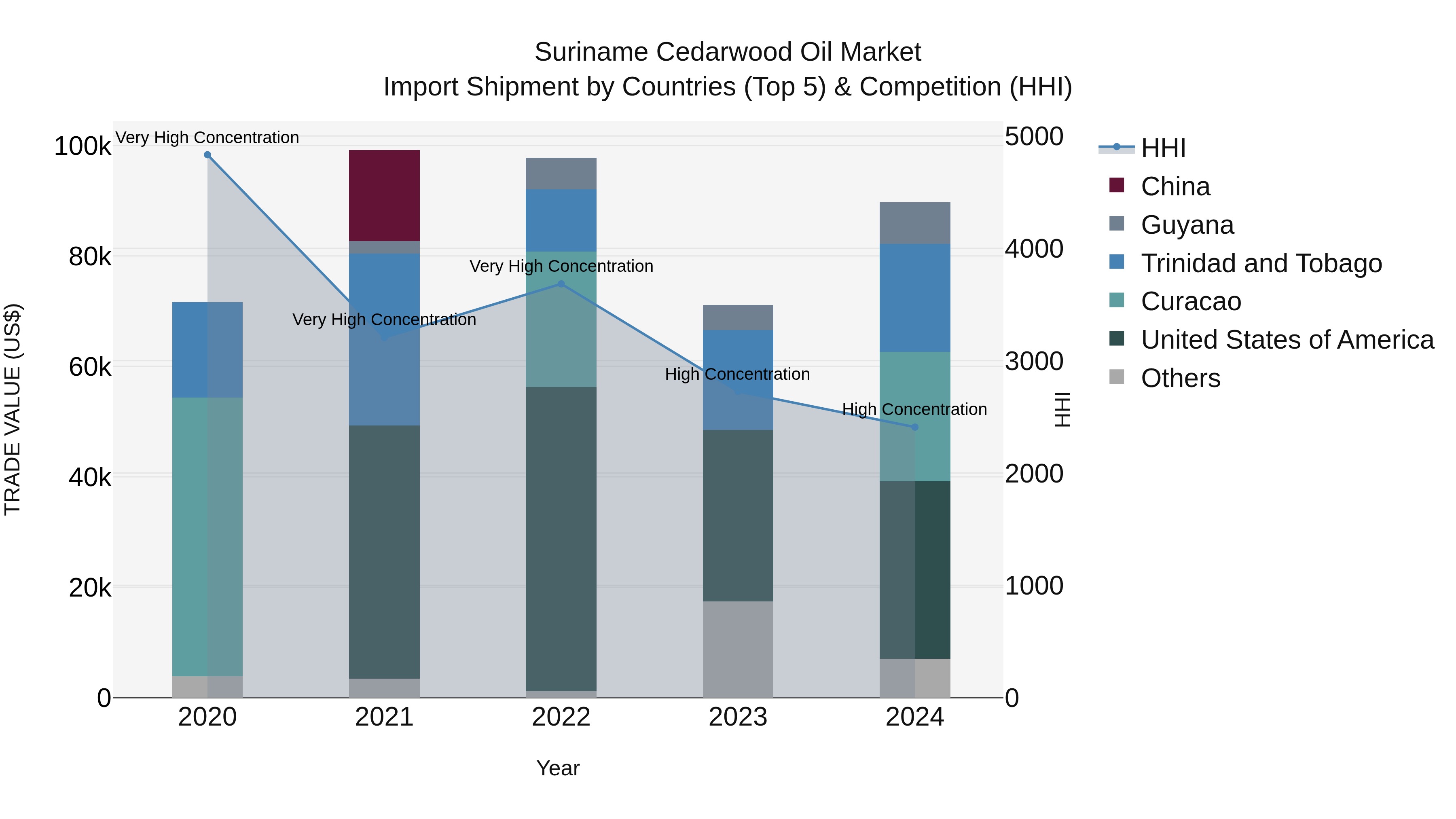 Suriname Cedarwood Oil Market: Top 5 Importing Countries and Market Competition (HHI) Analysis