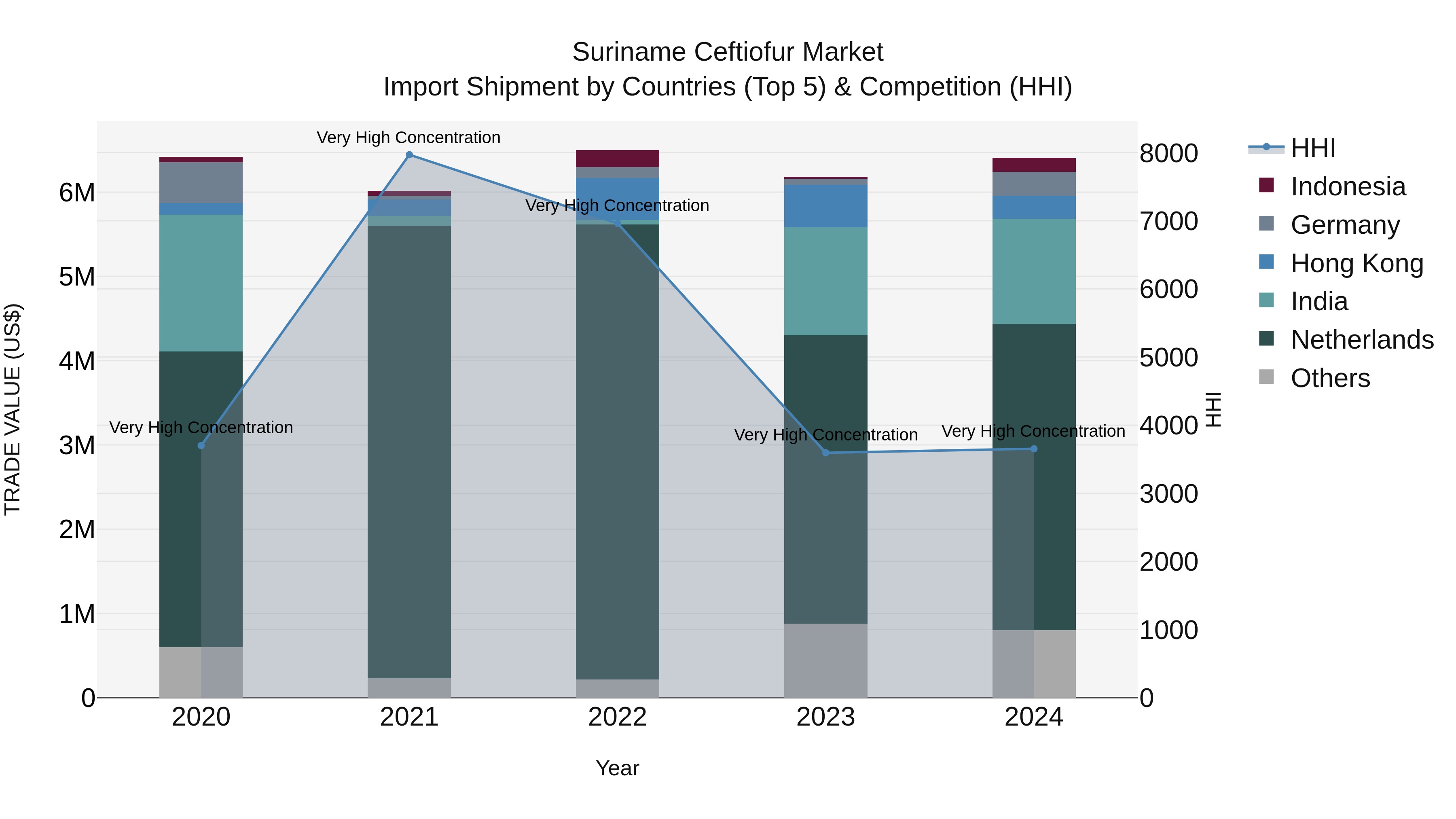Suriname Ceftiofur Market: Top 5 Importing Countries and Market Competition (HHI) Analysis