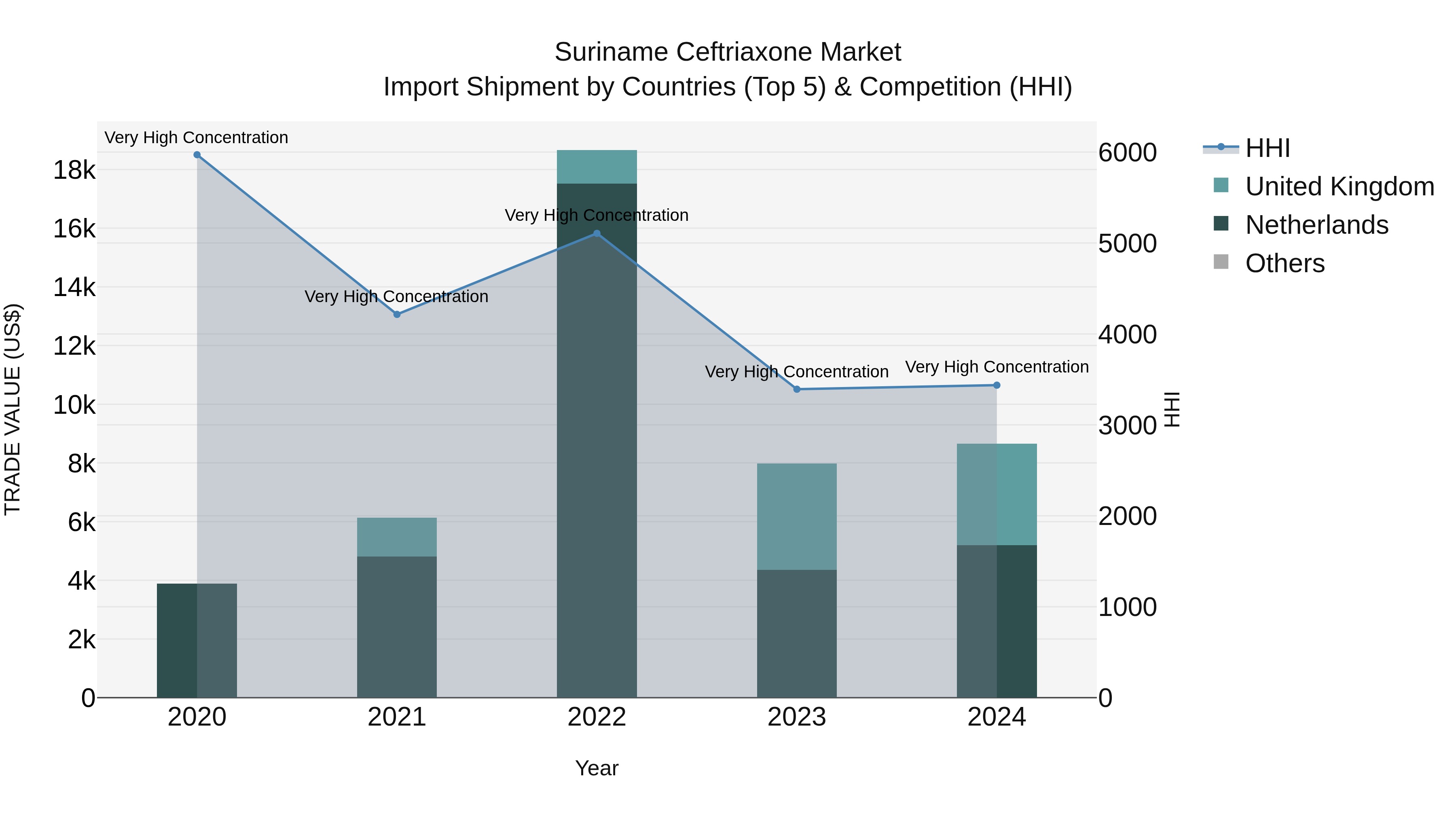 Suriname Ceftriaxone Market: Top 5 Importing Countries and Market Competition (HHI) Analysis