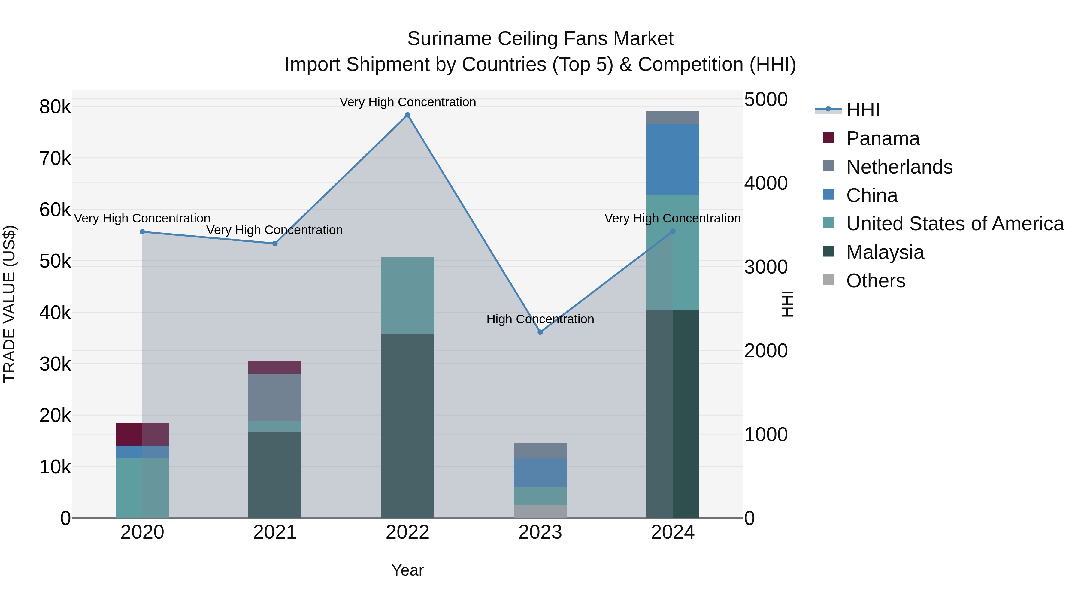 Suriname Ceiling Fans Market: Top 5 Importing Countries and Market Competition (HHI) Analysis