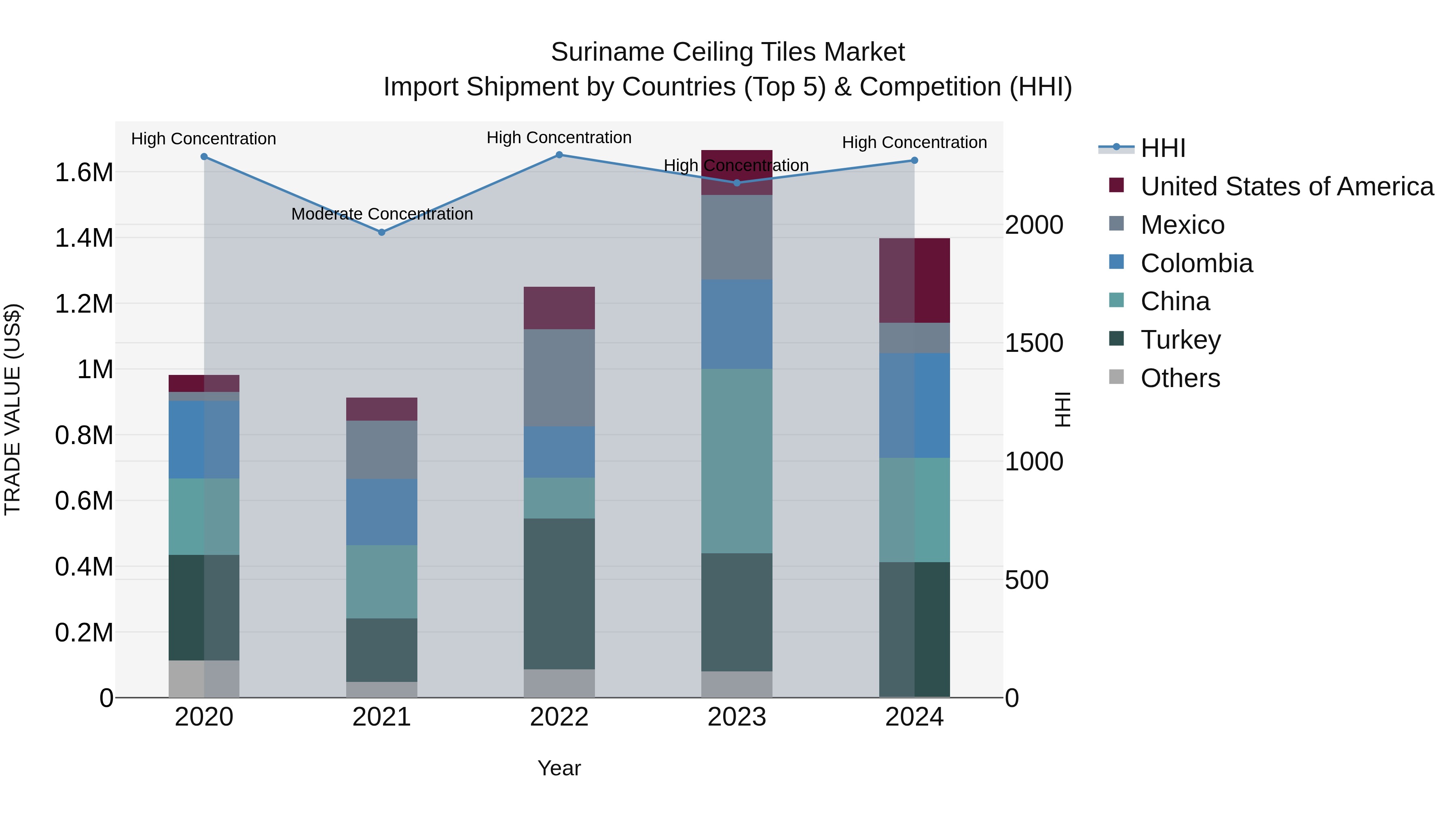 Suriname Ceiling Tiles Market: Top 5 Importing Countries and Market Competition (HHI) Analysis