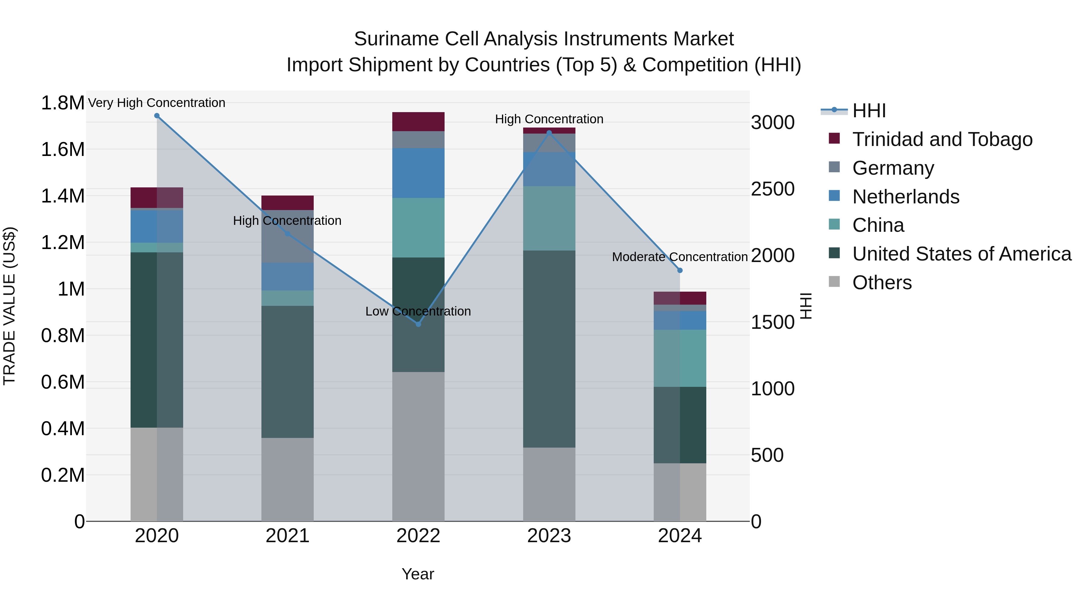 Suriname Cell Analysis Instruments Market: Top 5 Importing Countries and Market Competition (HHI) Analysis