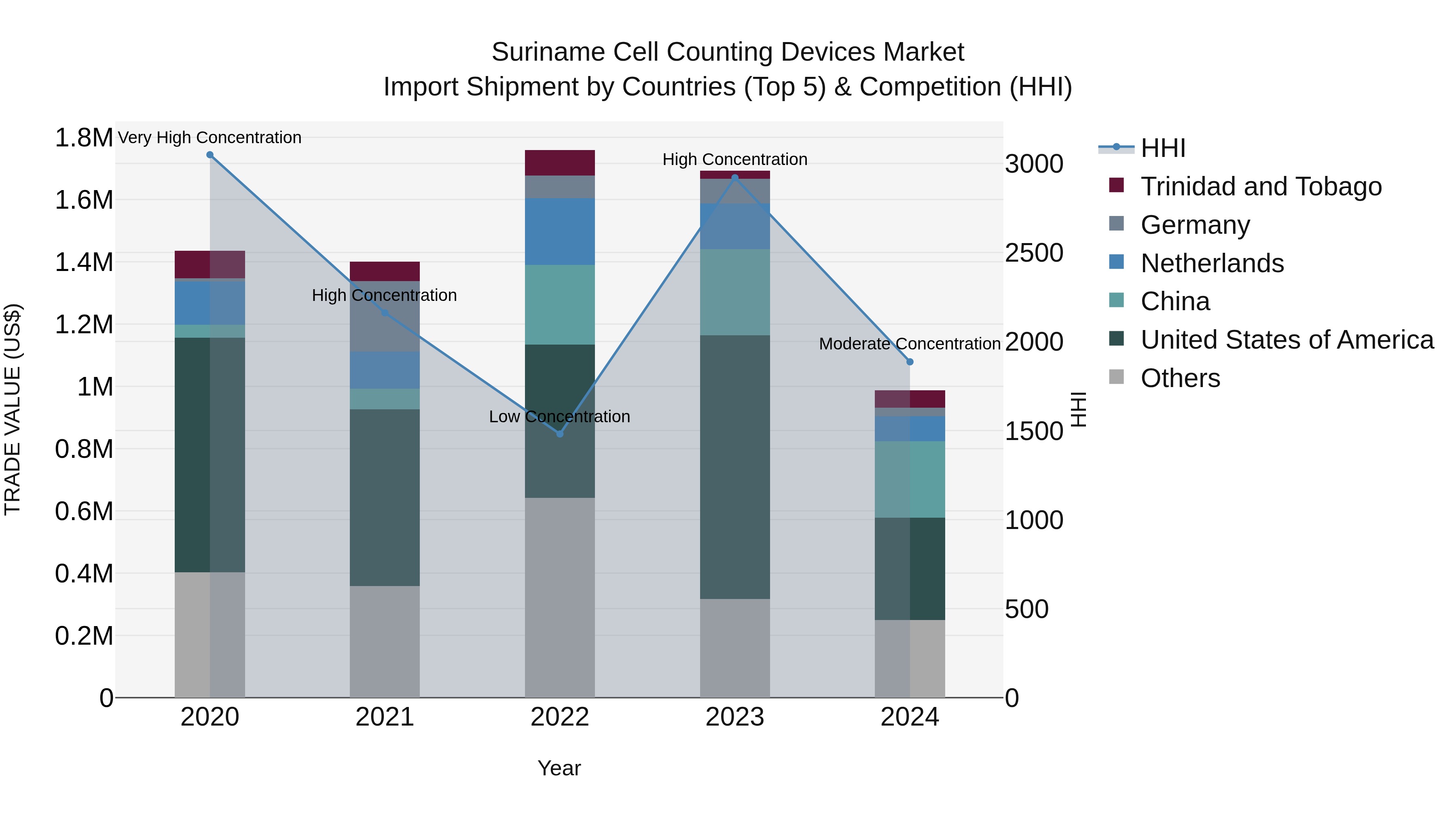 Suriname Cell Counting Devices Market: Top 5 Importing Countries and Market Competition (HHI) Analysis