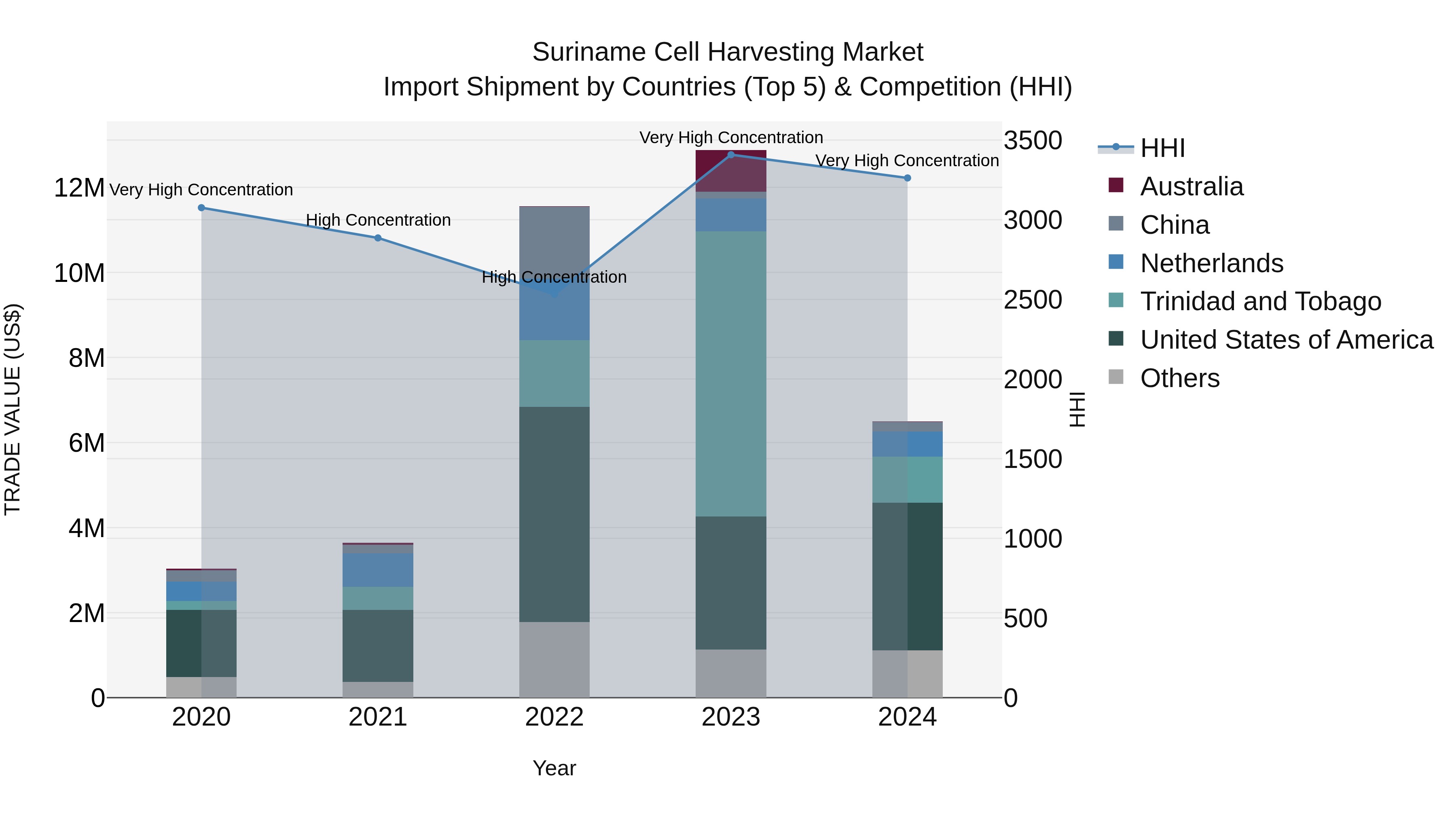Suriname Cell Harvesting Market: Top 5 Importing Countries and Market Competition (HHI) Analysis