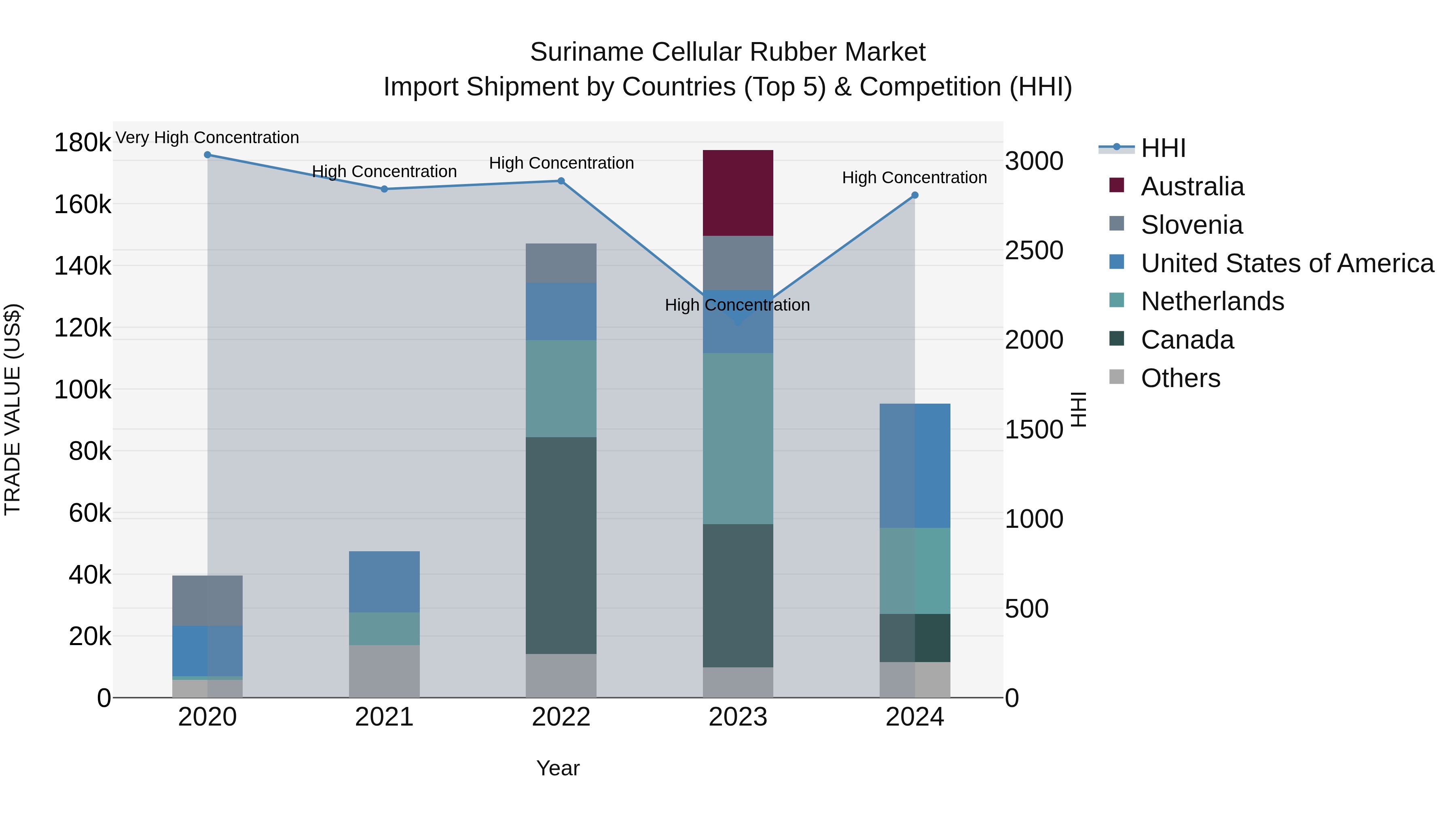 Suriname Cellular Rubber Market: Top 5 Importing Countries and Market Competition (HHI) Analysis
