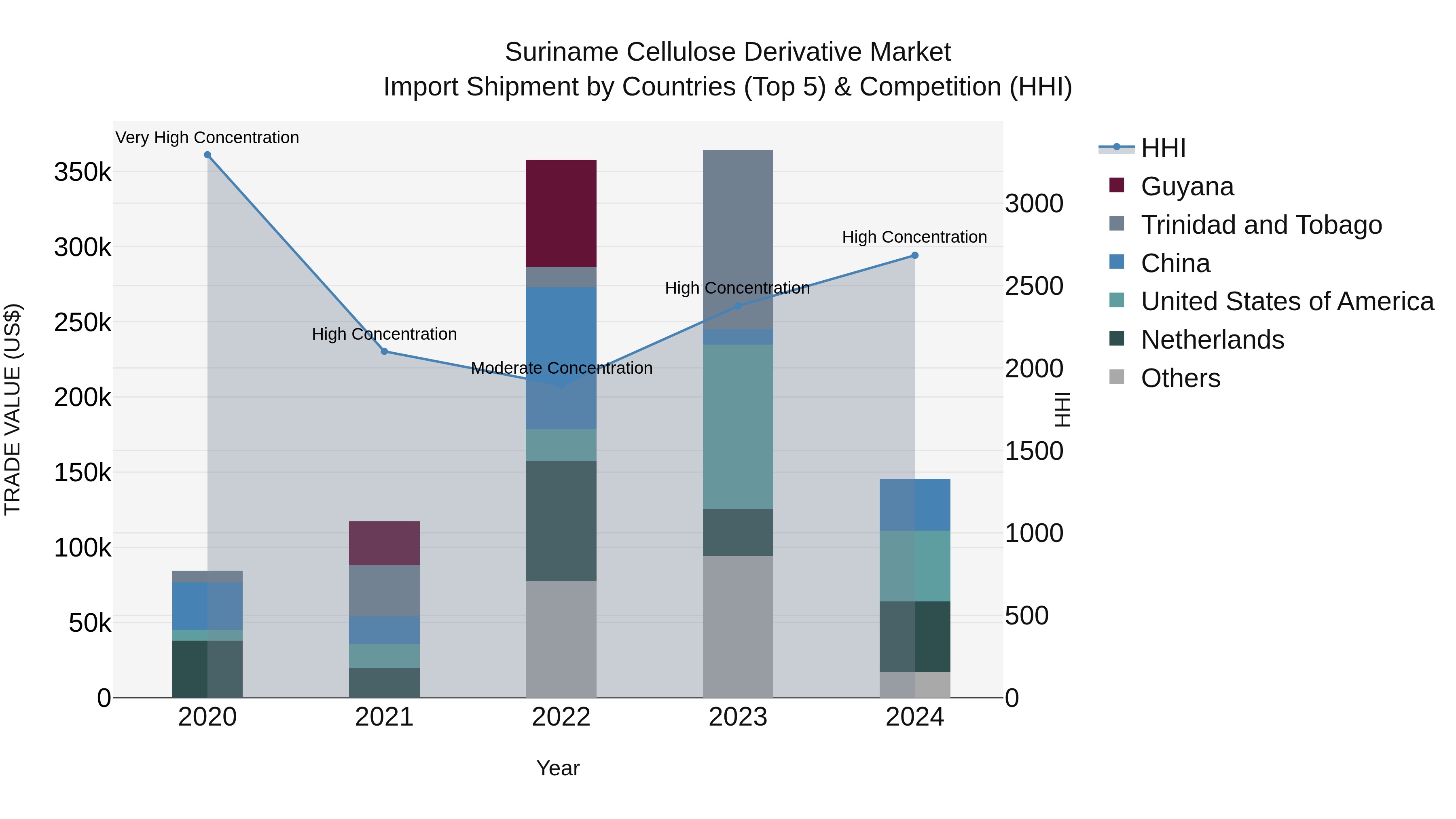 Suriname Cellulose Derivative Market: Top 5 Importing Countries and Market Competition (HHI) Analysis