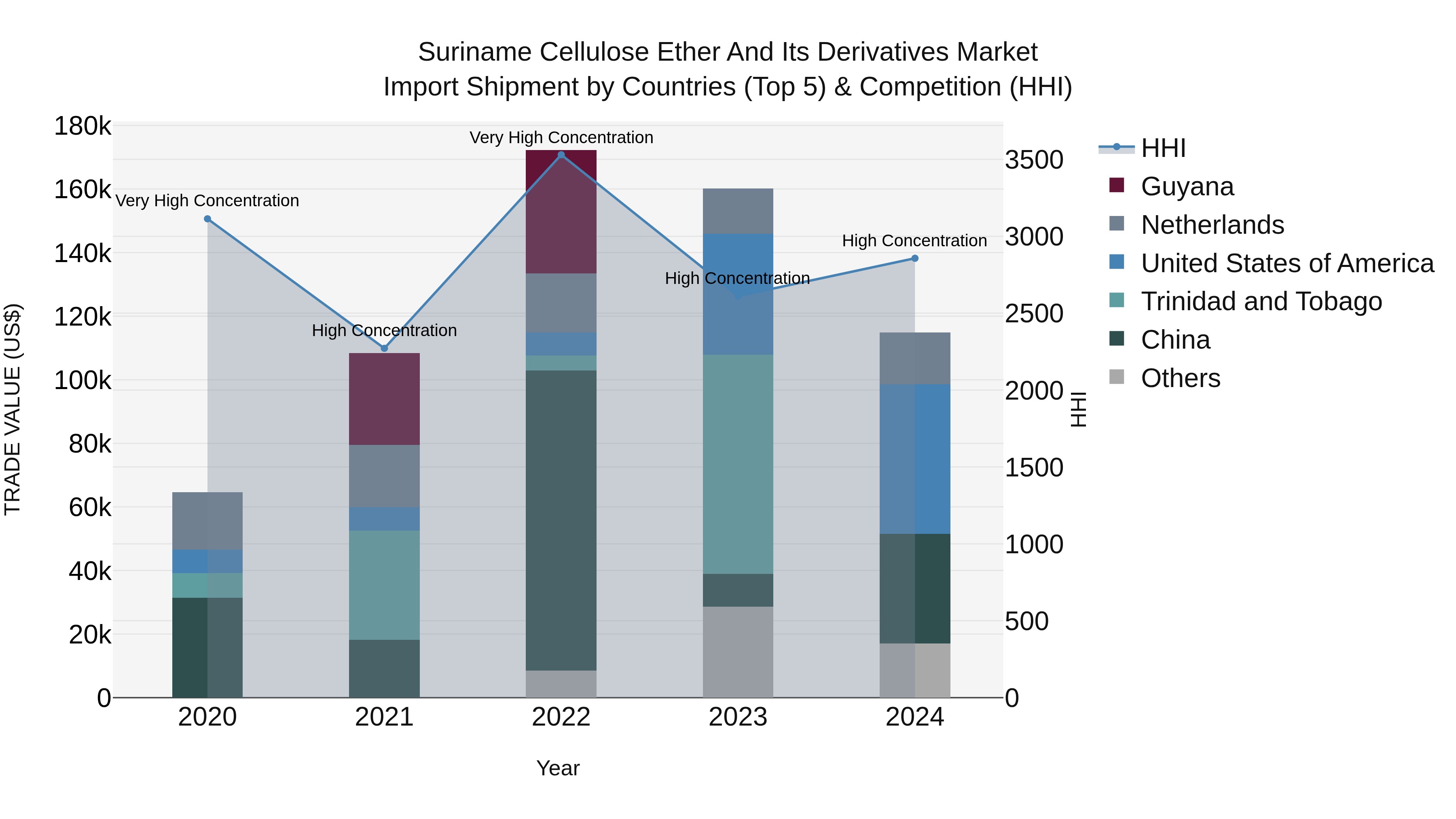 Suriname Cellulose Ether and Its Derivatives Market: Top 5 Importing Countries and Market Competition (HHI) Analysis