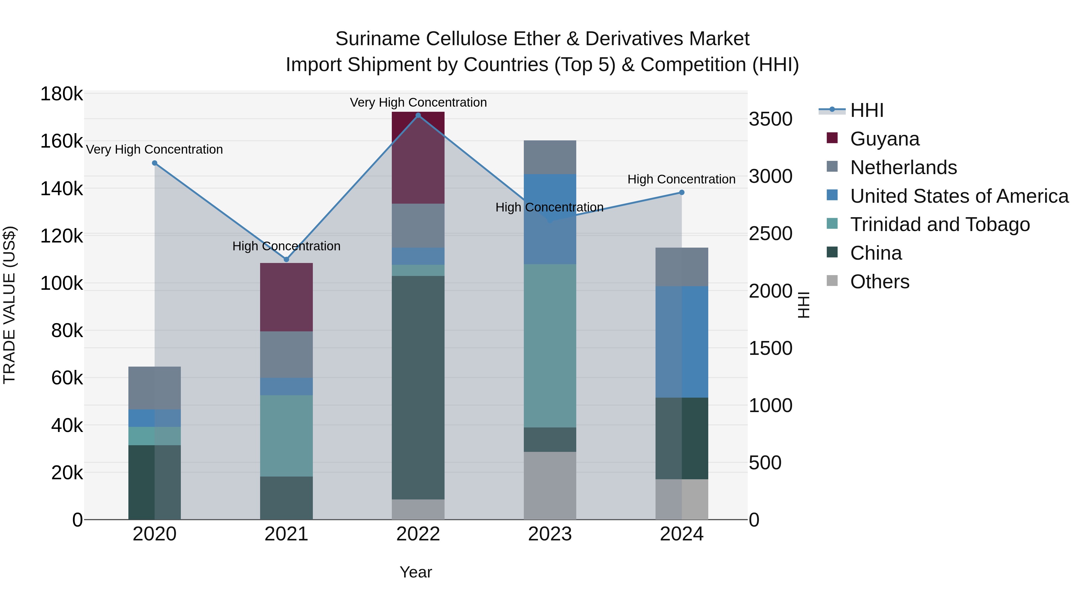 Suriname Cellulose Ether & Derivatives Market: Top 5 Importing Countries and Market Competition (HHI) Analysis
