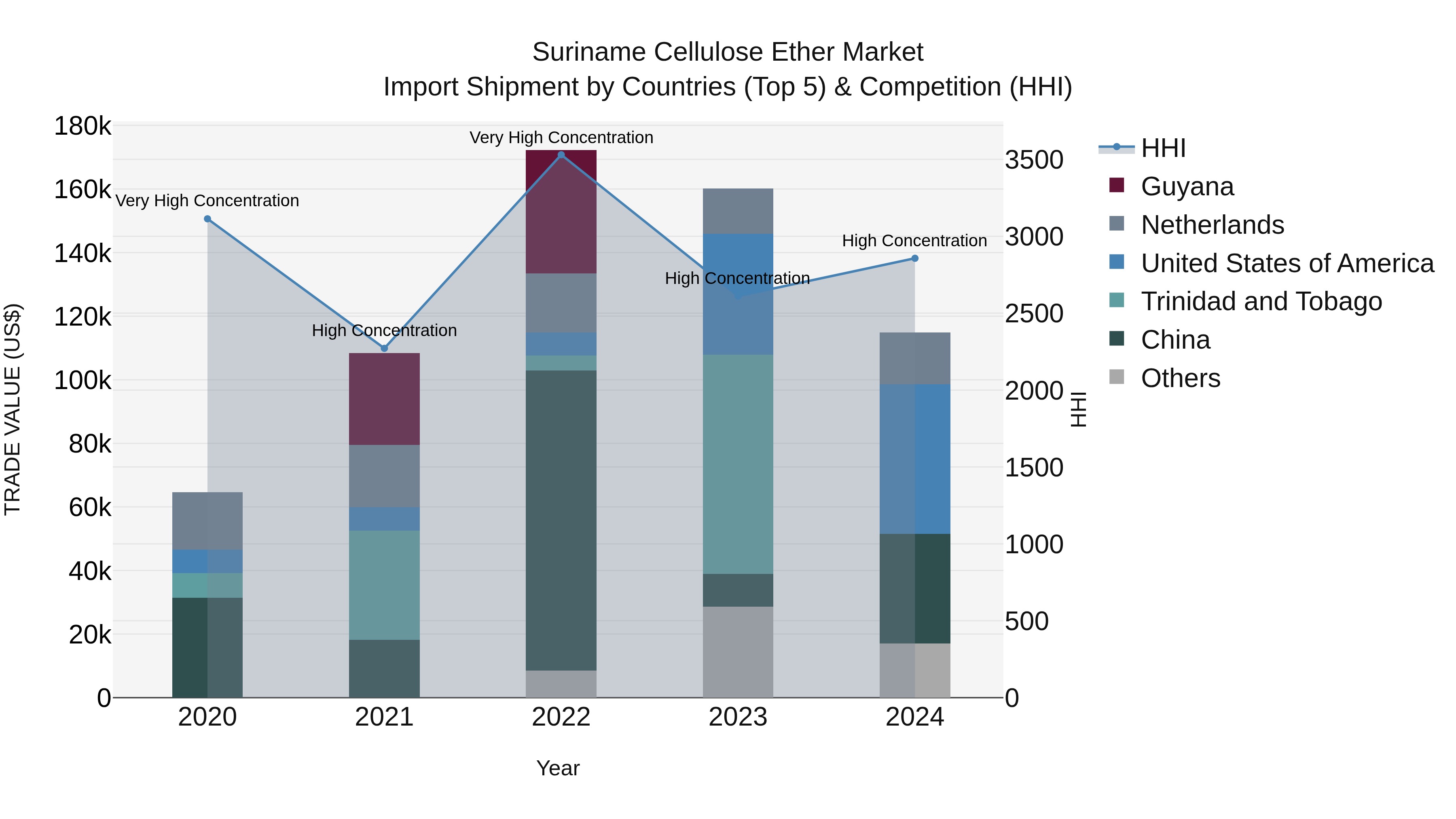 Suriname Cellulose Ether Market: Top 5 Importing Countries and Market Competition (HHI) Analysis