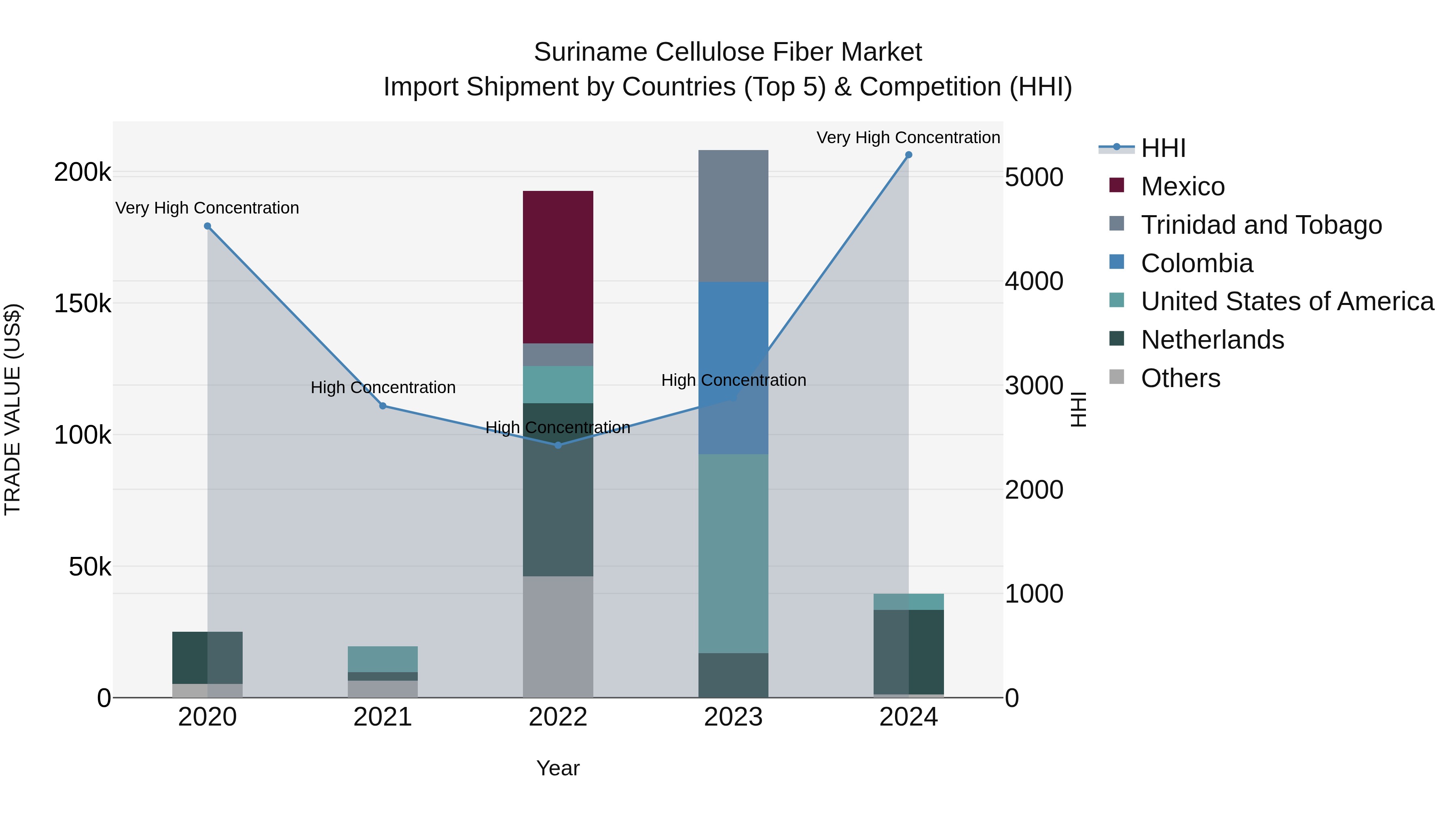 Suriname Cellulose Fiber Market: Top 5 Importing Countries and Market Competition (HHI) Analysis