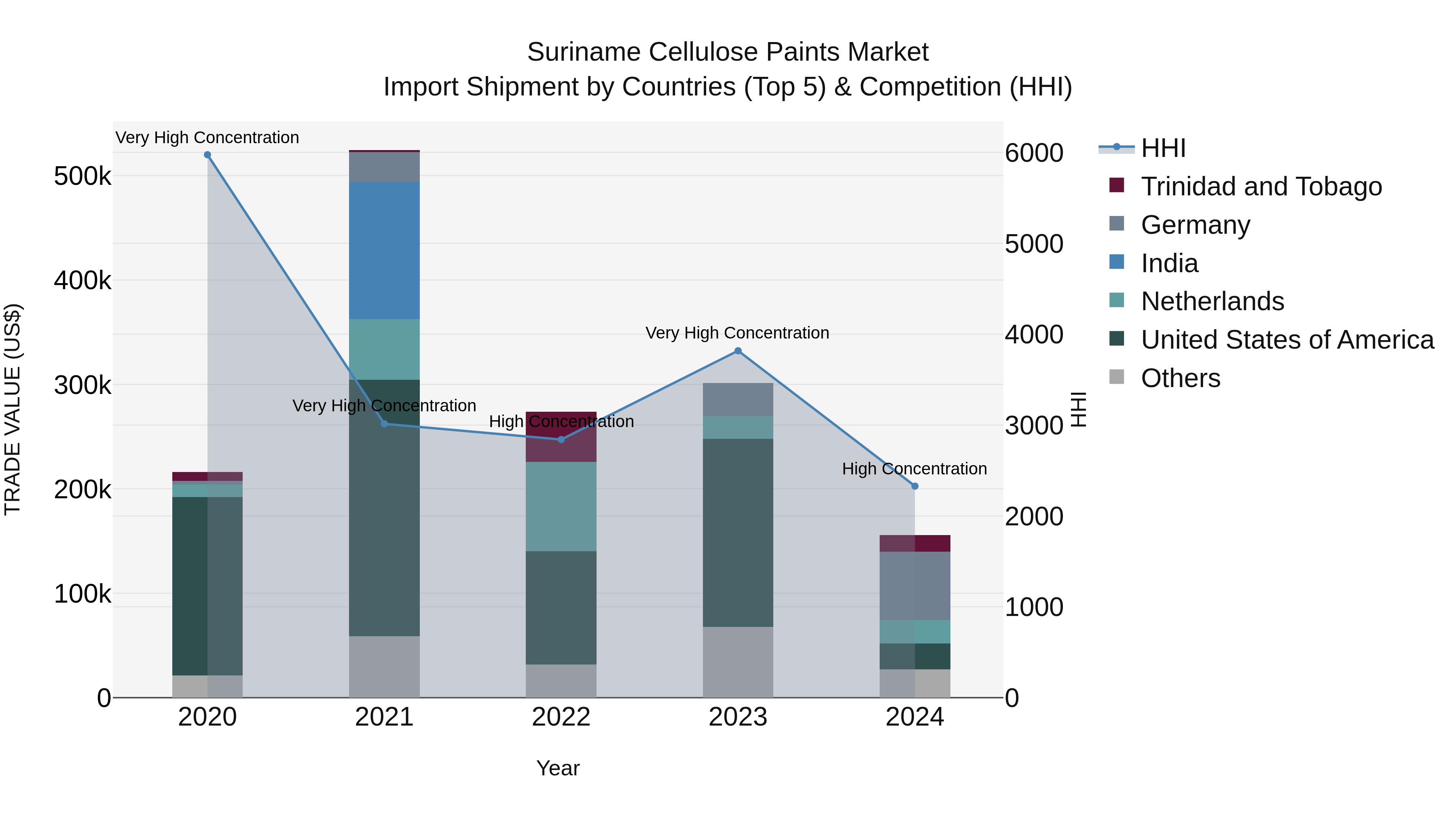 Suriname Cellulose Paints Market: Top 5 Importing Countries and Market Competition (HHI) Analysis