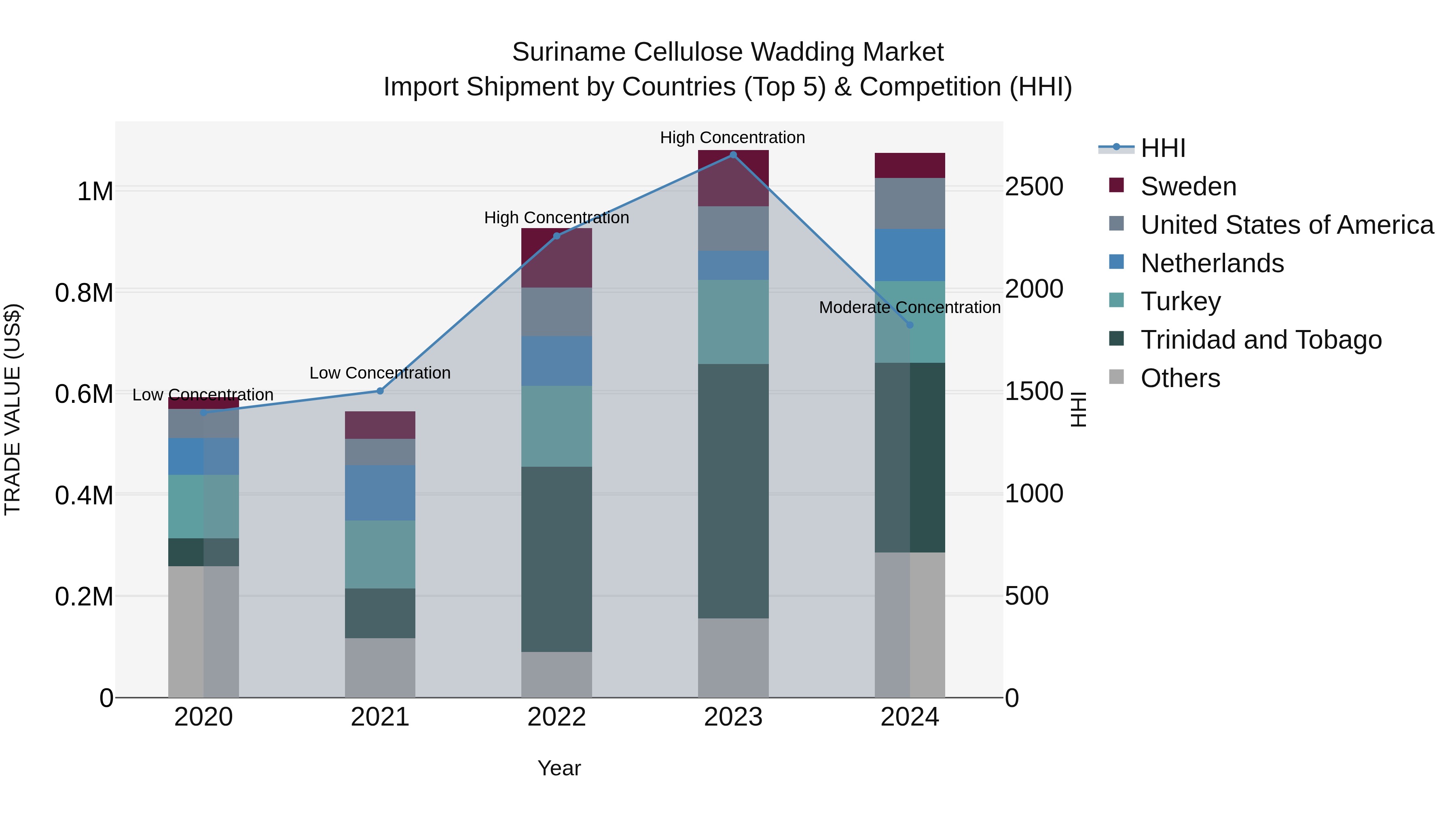 Suriname Cellulose Wadding Market: Top 5 Importing Countries and Market Competition (HHI) Analysis