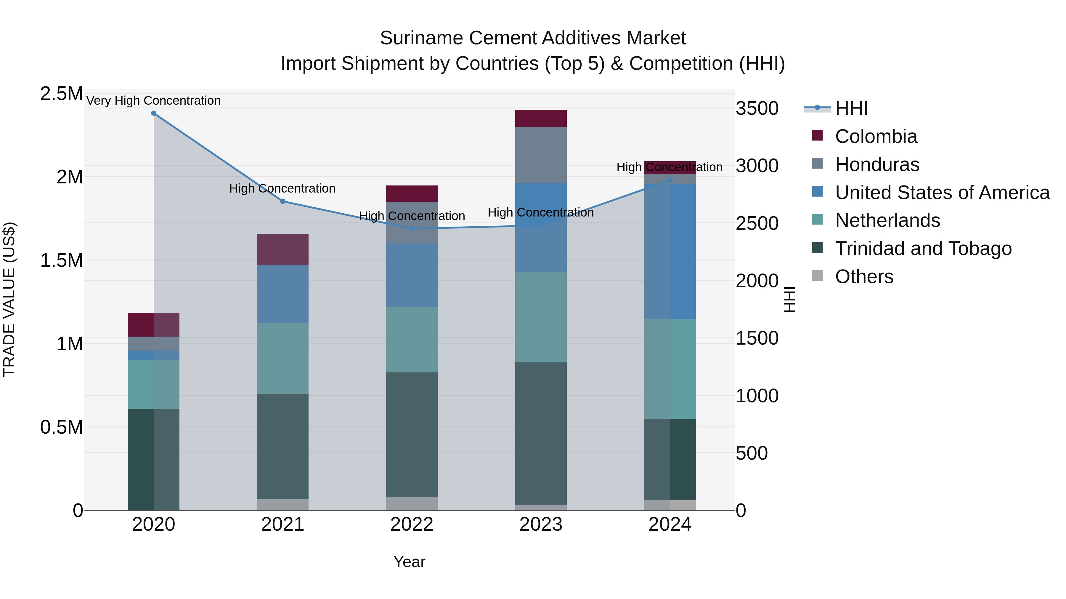 Suriname Cement Additives Market: Top 5 Importing Countries and Market Competition (HHI) Analysis