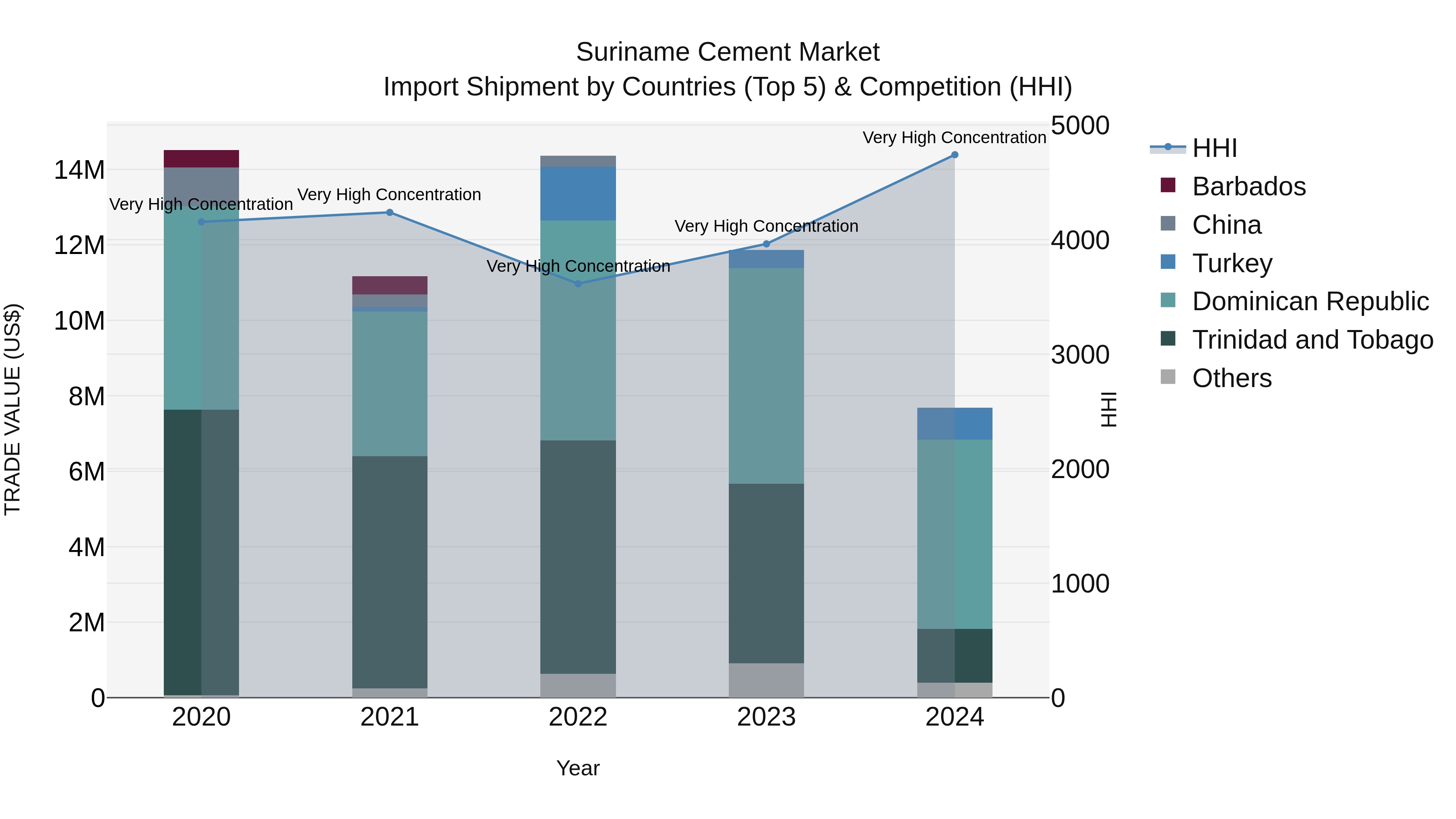 Suriname Cement Market: Top 5 Importing Countries and Market Competition (HHI) Analysis
