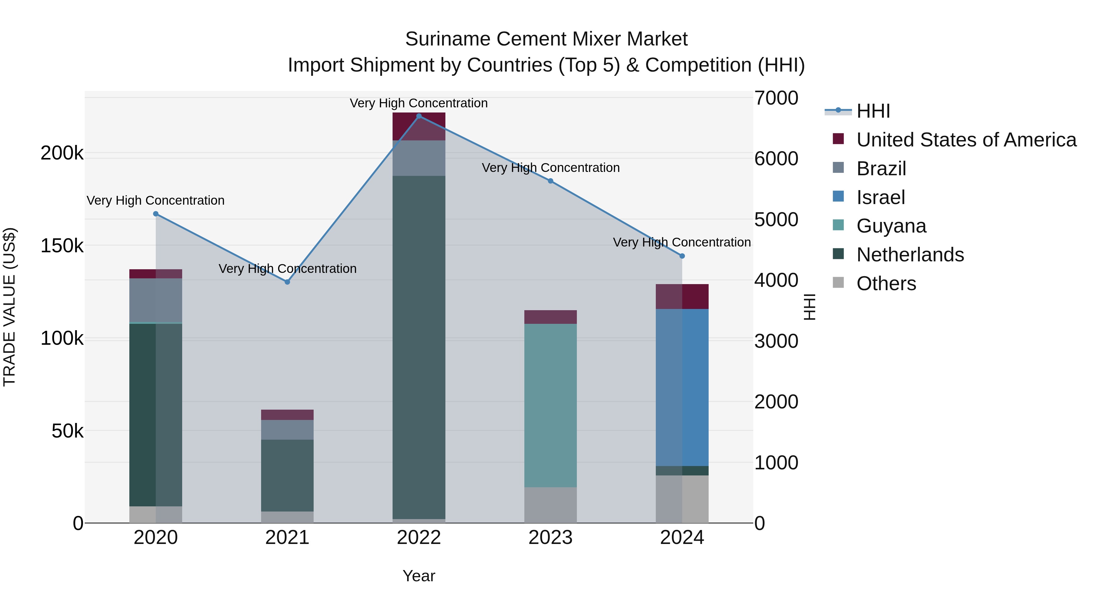 Suriname Cement Mixer Market: Top 5 Importing Countries and Market Competition (HHI) Analysis