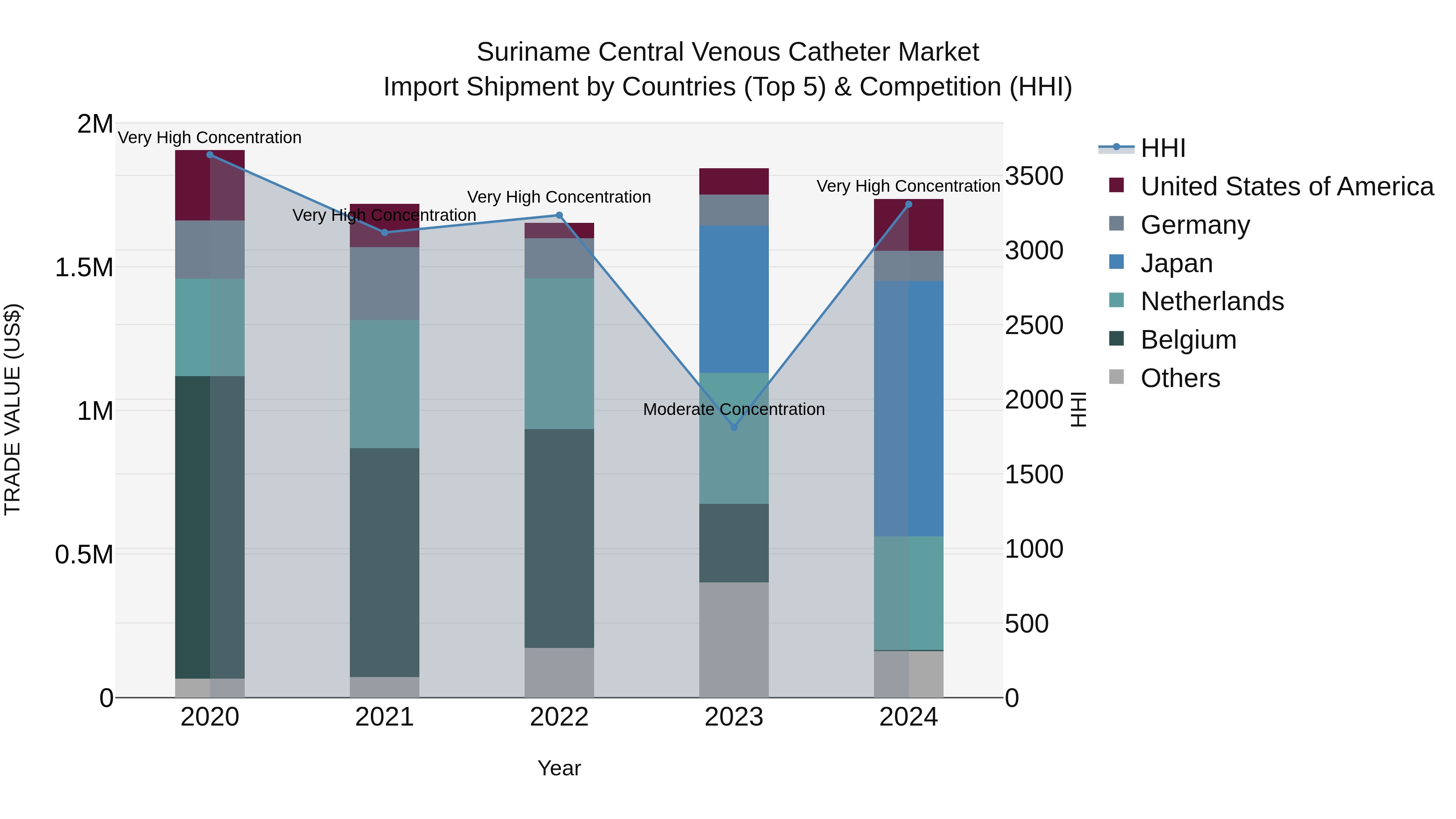 Suriname Central Venous Catheter Market: Top 5 Importing Countries and Market Competition (HHI) Analysis