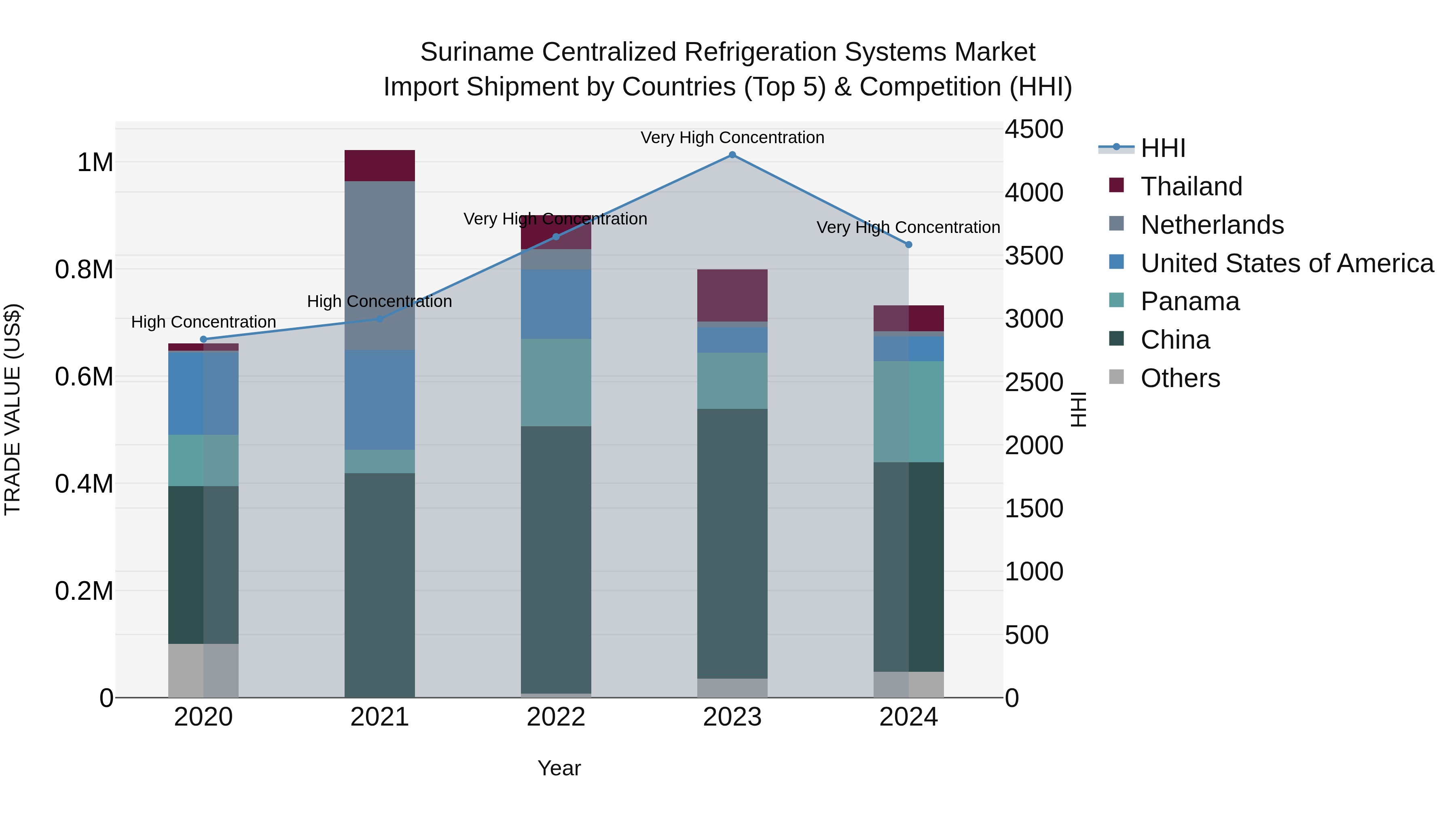 Suriname Centralized Refrigeration Systems Market: Top 5 Importing Countries and Market Competition (HHI) Analysis