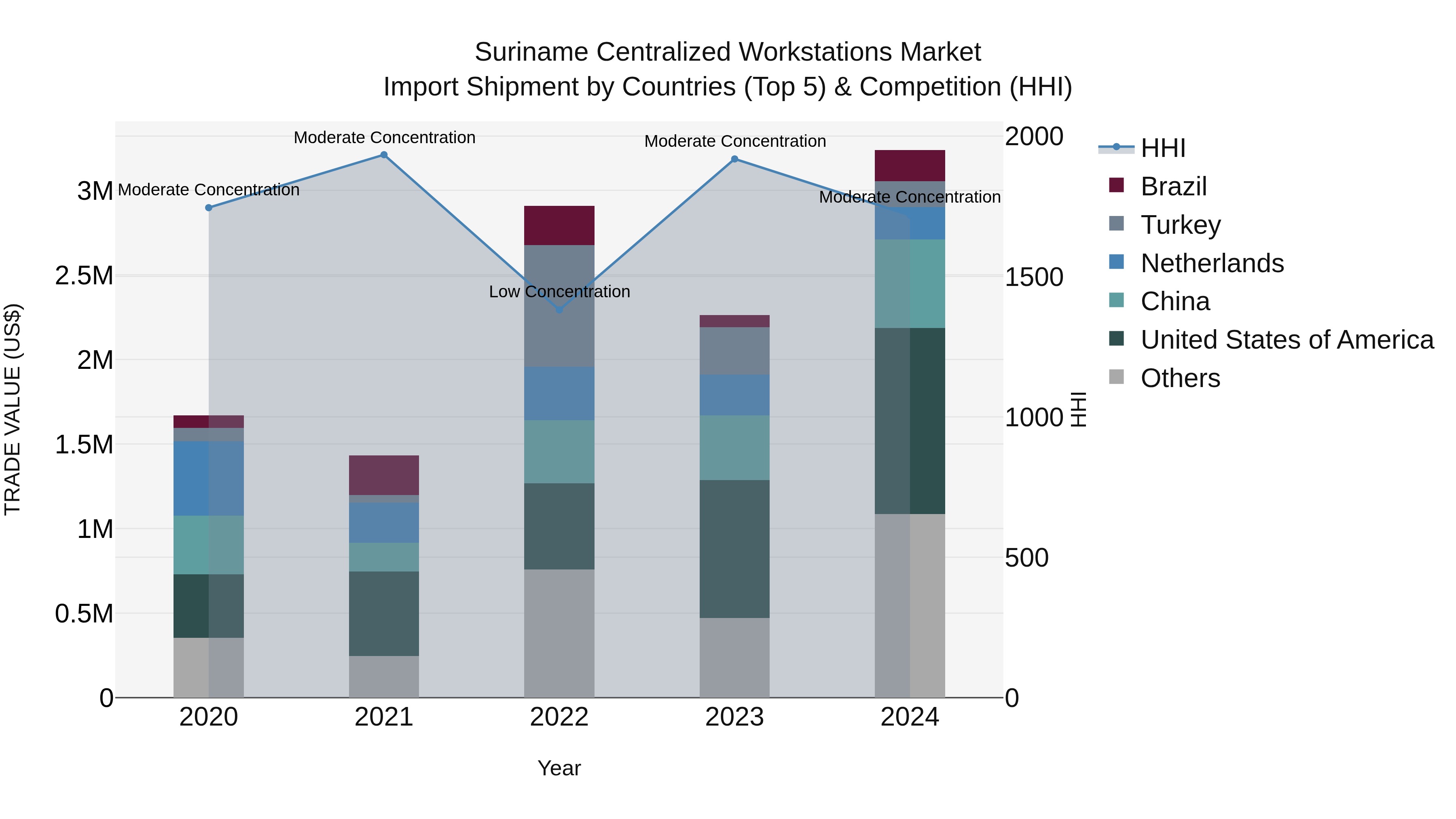 Suriname Centralized Workstations Market: Top 5 Importing Countries and Market Competition (HHI) Analysis