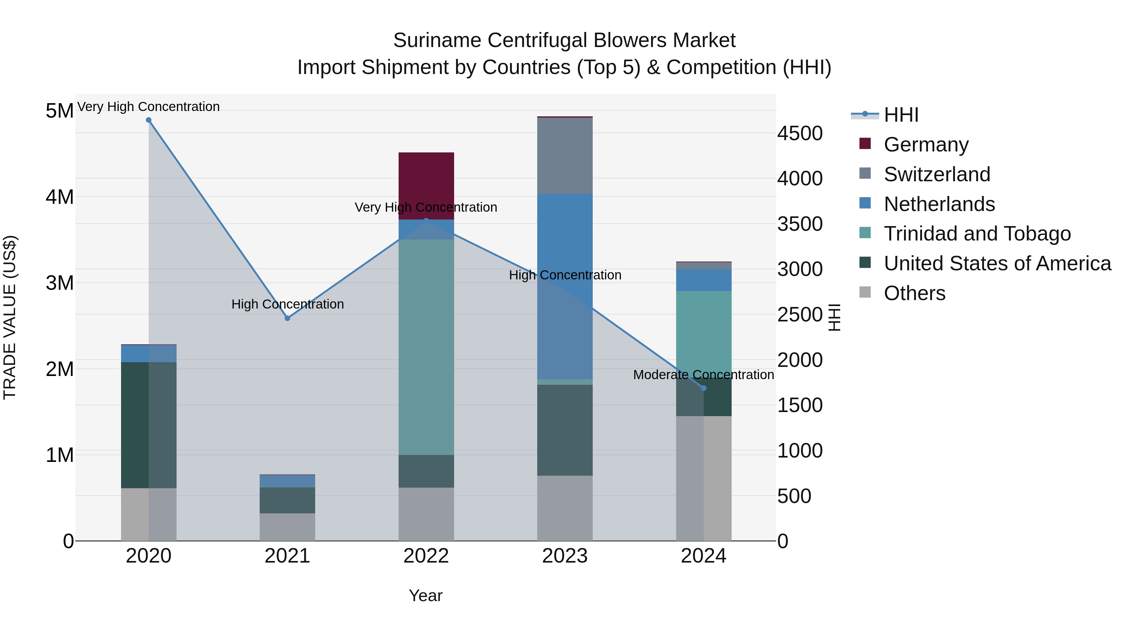 Suriname Centrifugal Blowers Market: Top 5 Importing Countries and Market Competition (HHI) Analysis