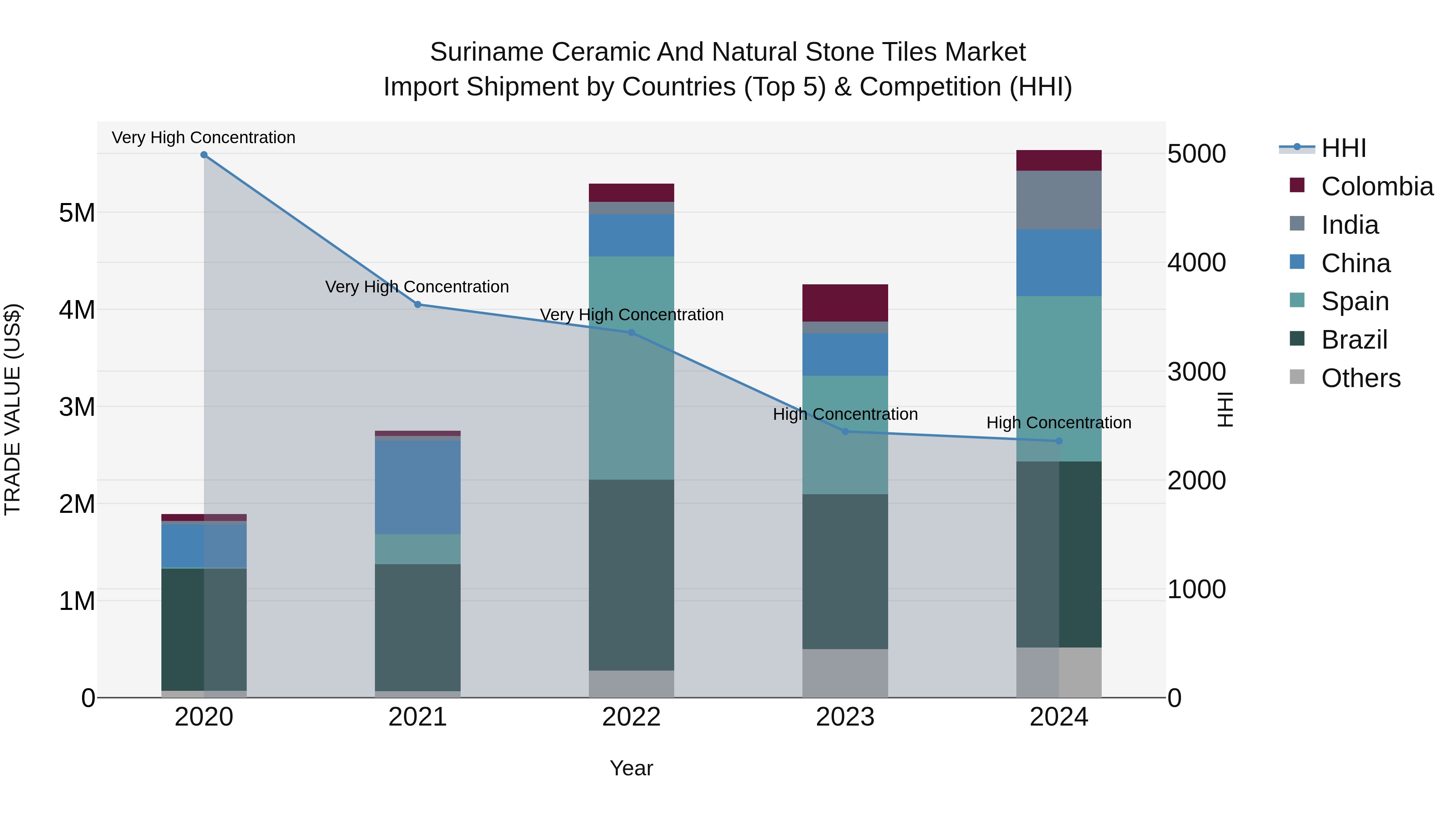 Suriname Ceramic and Natural Stone Tiles Market: Top 5 Importing Countries and Market Competition (HHI) Analysis