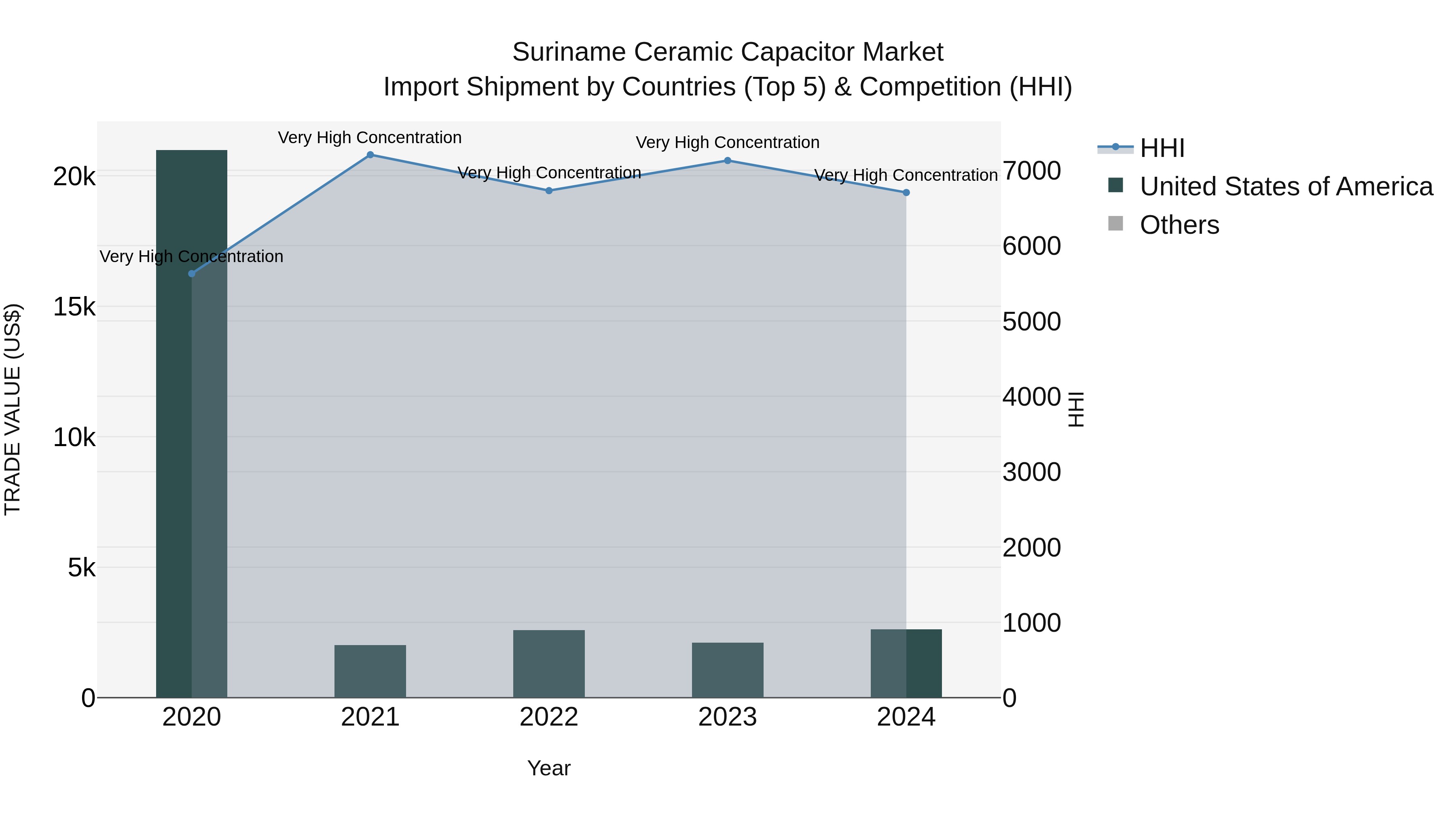 Suriname Ceramic Capacitor Market: Top 5 Importing Countries and Market Competition (HHI) Analysis