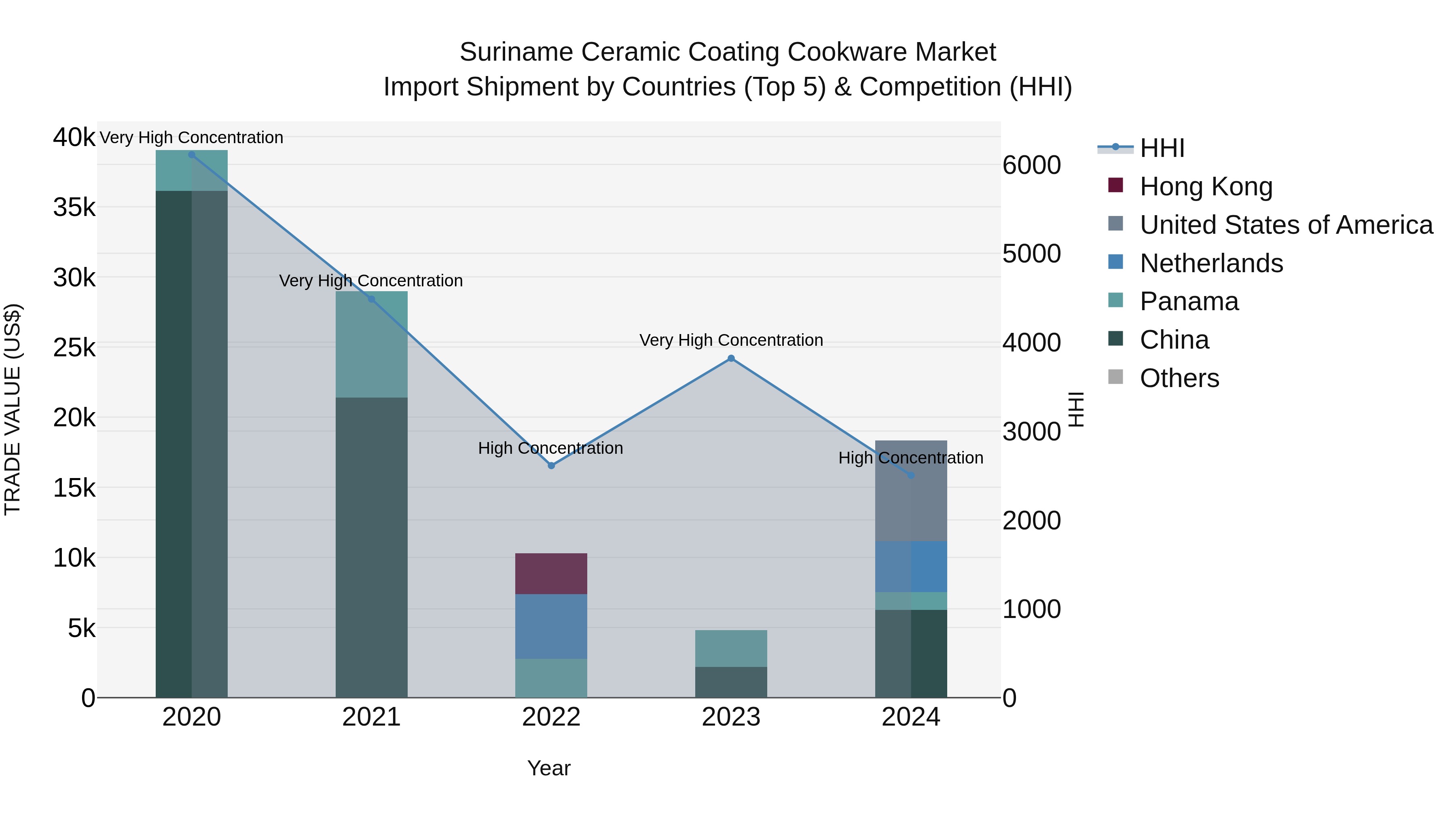 Suriname Ceramic Coating Cookware Market: Top 5 Importing Countries and Market Competition (HHI) Analysis