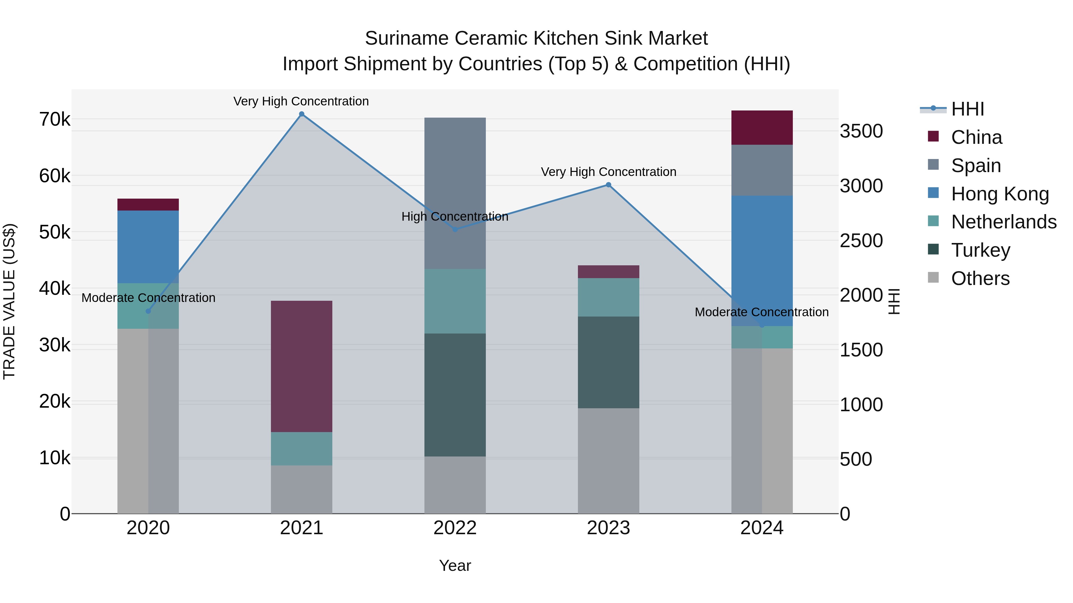Suriname Ceramic Kitchen Sink Market: Top 5 Importing Countries and Market Competition (HHI) Analysis