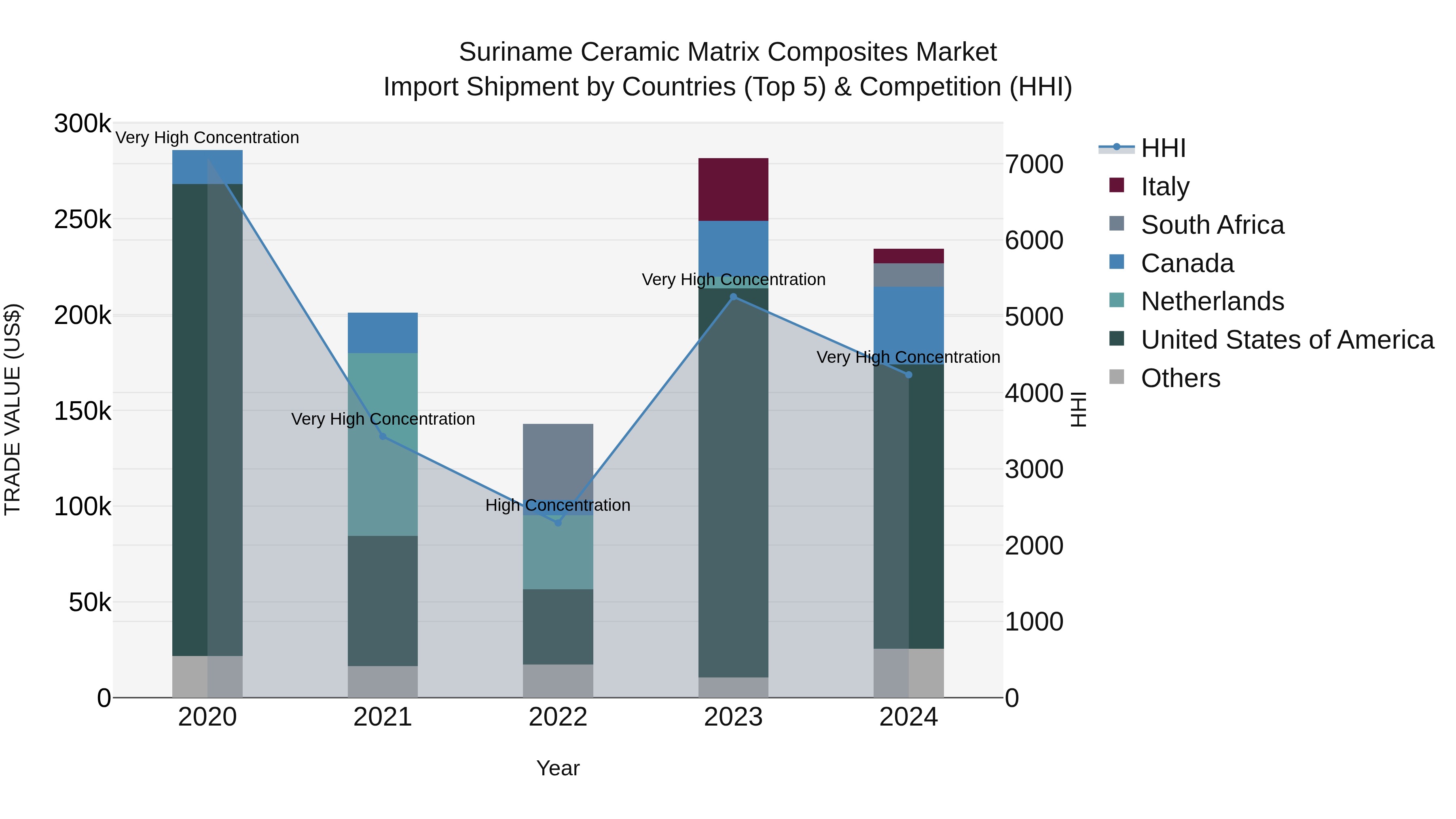 Suriname Ceramic Matrix Composites Market: Top 5 Importing Countries and Market Competition (HHI) Analysis