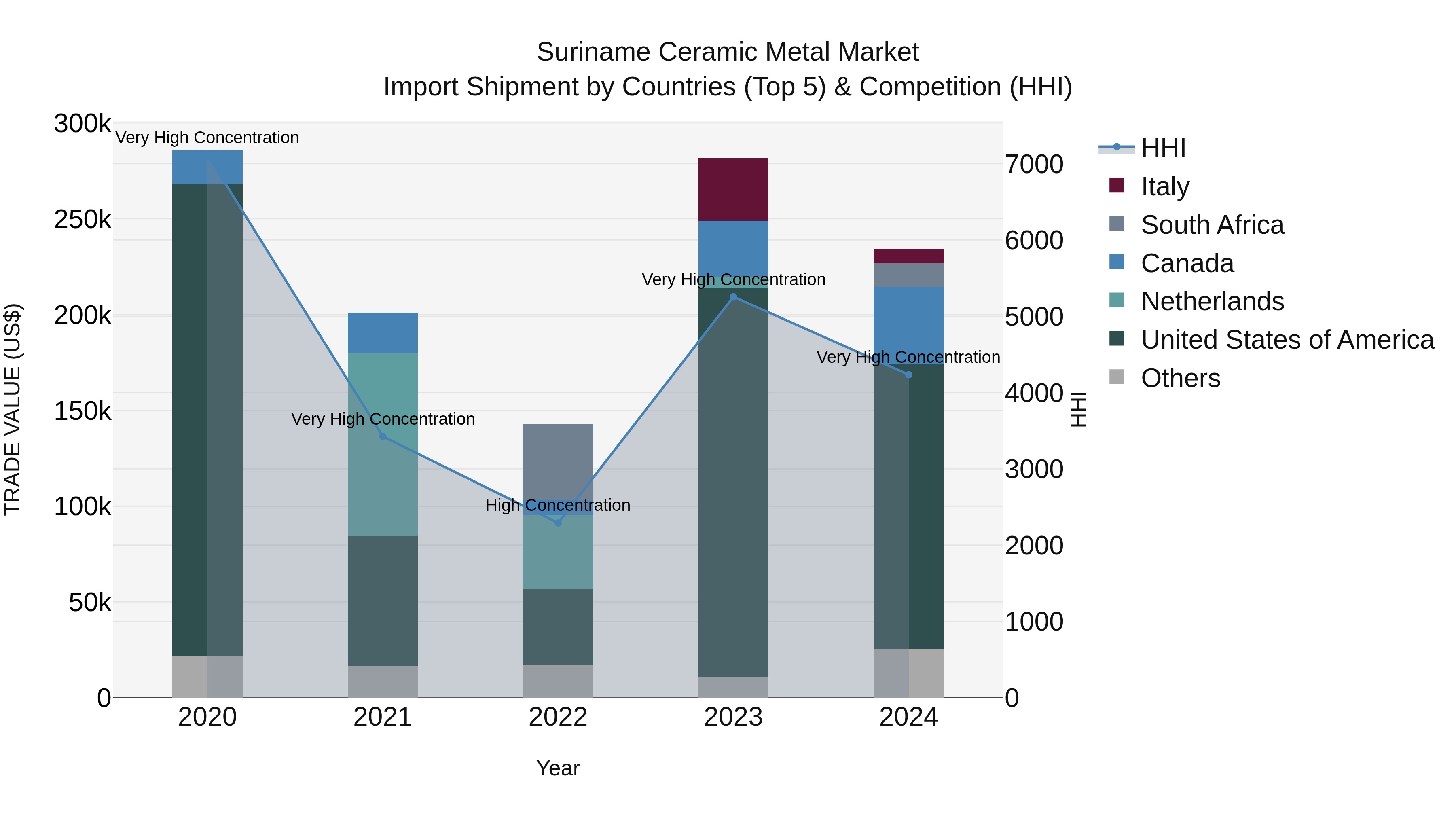 Suriname Ceramic Metal Market: Top 5 Importing Countries and Market Competition (HHI) Analysis