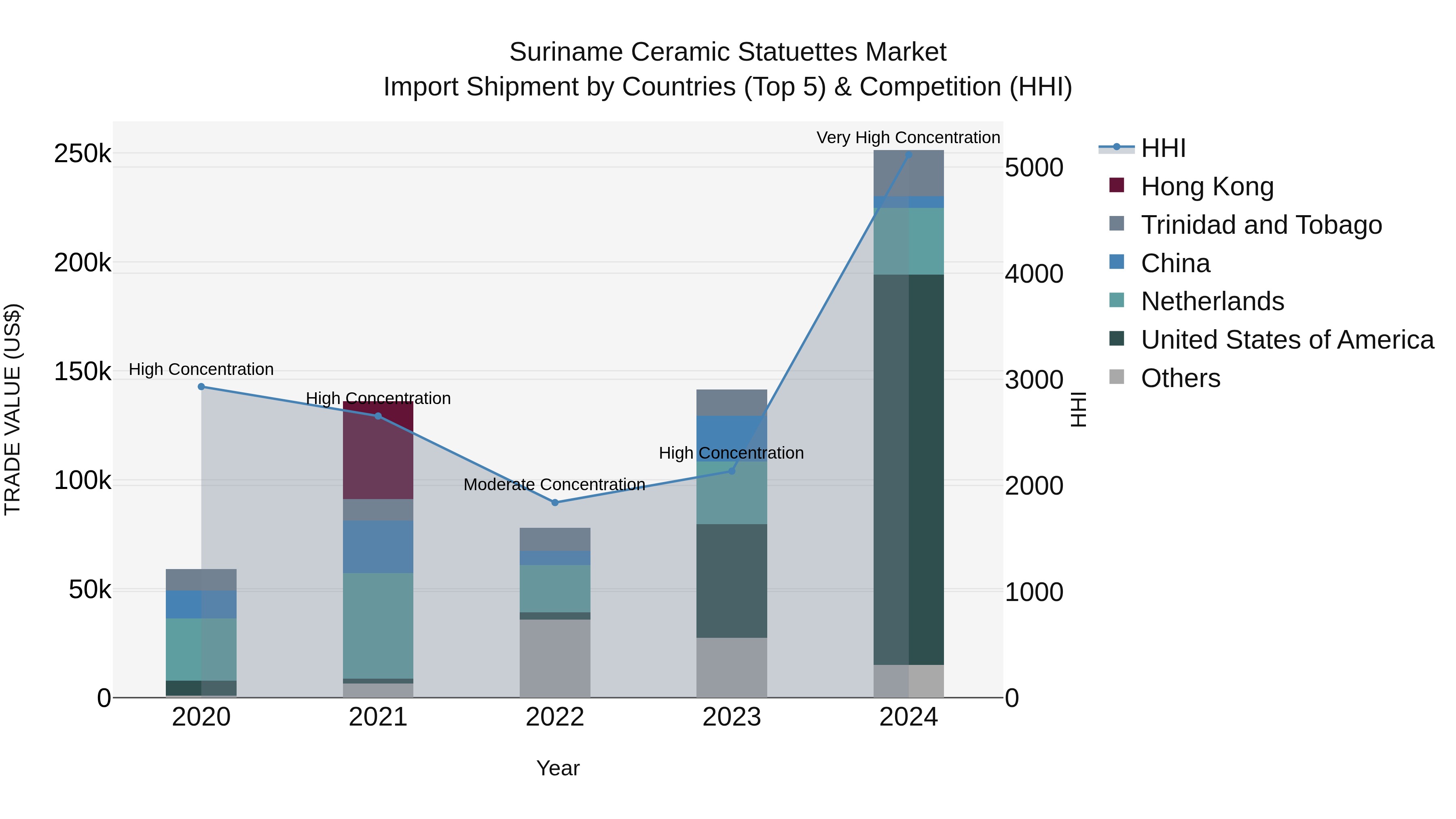 Suriname Ceramic Statuettes Market: Top 5 Importing Countries and Market Competition (HHI) Analysis