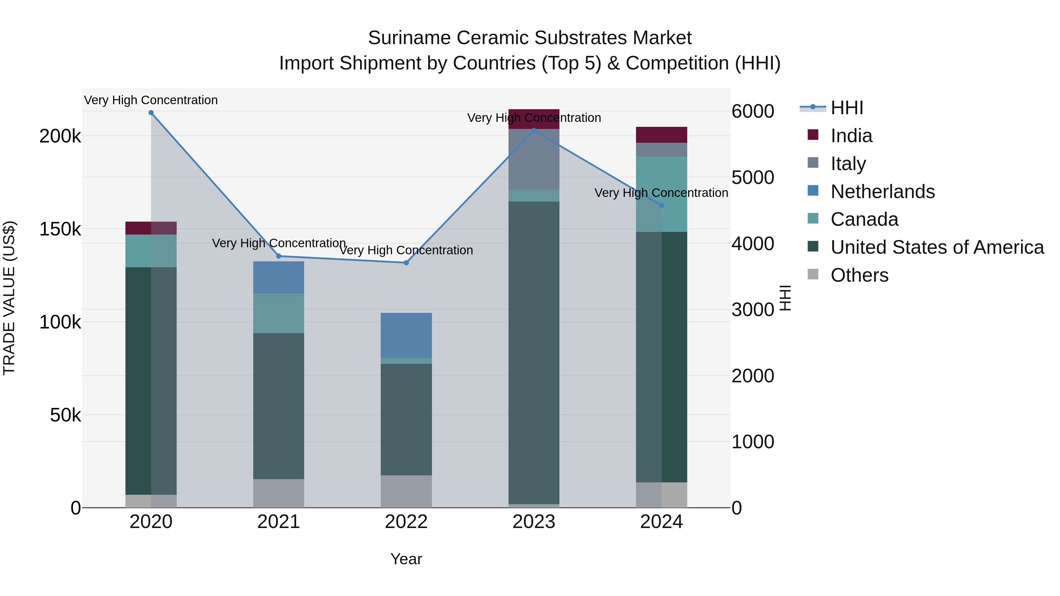 Suriname Ceramic Substrates Market: Top 5 Importing Countries and Market Competition (HHI) Analysis