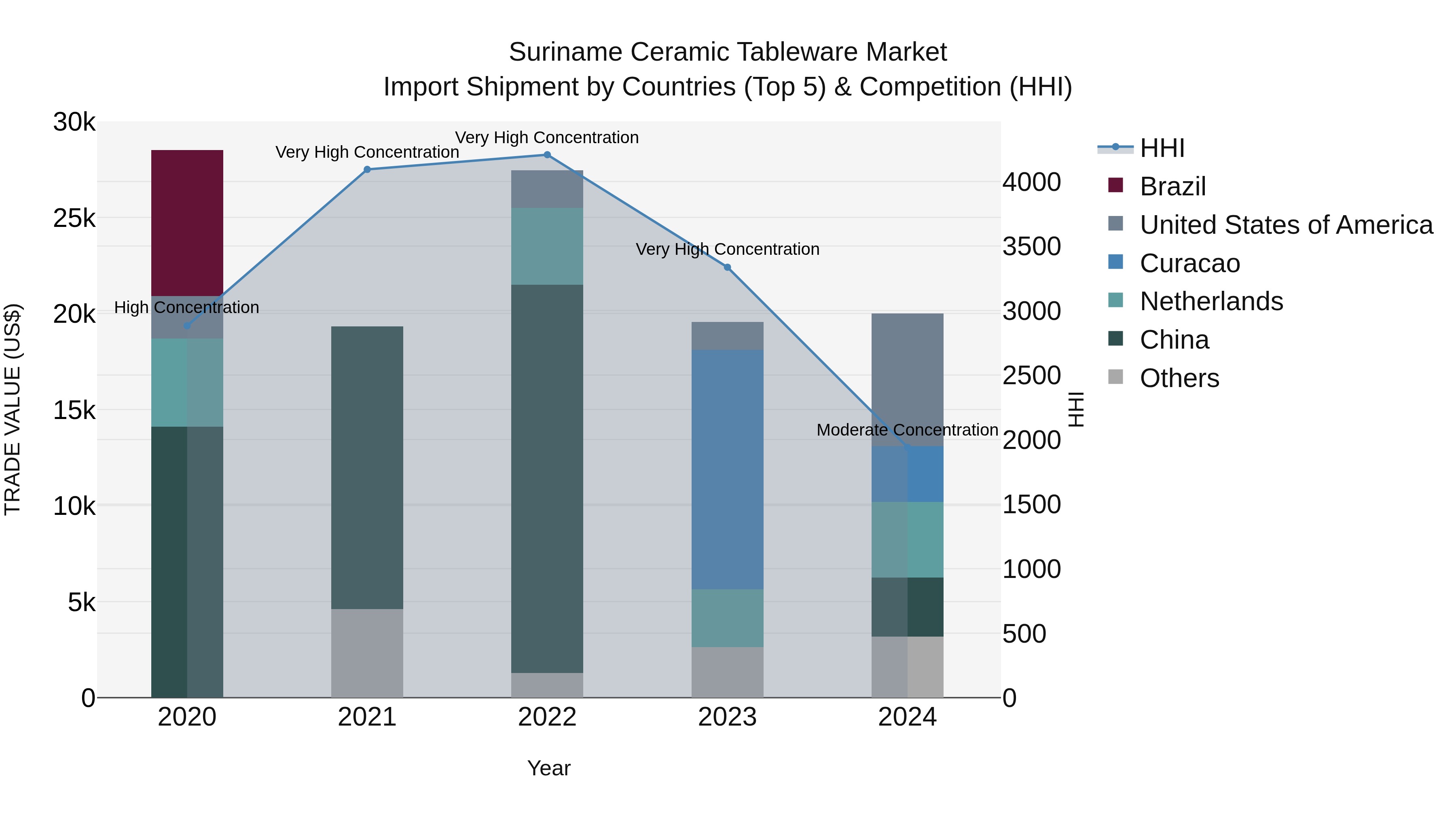 Suriname Ceramic Tableware Market: Top 5 Importing Countries and Market Competition (HHI) Analysis